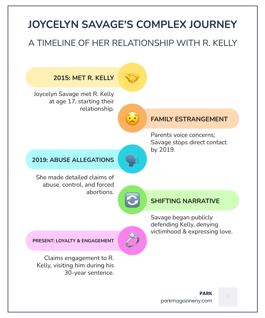 Timeline infographic showing Joycelyn Savage's relationship with R. Kelly from meeting at age 17 in 2015, through various public statements defending and accusing him, to present day engagement claims while he serves 30 years in prison - joycelyn savage infographic infographic-line-5-steps-colors Timeline infographic showing Joycelyn Savage's relationship with R. Kelly from meeting at age 17 in 2015, through various public statements defending and accusing him, to present day engagement claims while he serves 30 years in prison - joycelyn savage infographic infographic-line-5-steps-colors