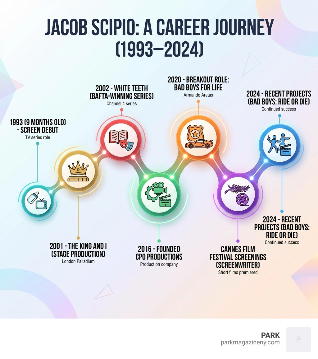 Jacob Scipio career timeline infographic showing major milestones from his debut at 9 months old in 1993 through White Teeth in 2002, The King and I stage production in 2001, founding CPO Productions in 2016, breakout role in Bad Boys for Life in 2020, Cannes Film Festival screenings, and recent projects through 2024 - jacob scipio infographic Jacob Scipio career timeline infographic showing major milestones from his debut at 9 months old in 1993 through White Teeth in 2002, The King and I stage production in 2001, founding CPO Productions in 2016, breakout role in Bad Boys for Life in 2020, Cannes Film Festival screenings, and recent projects through 2024 - jacob scipio infographic