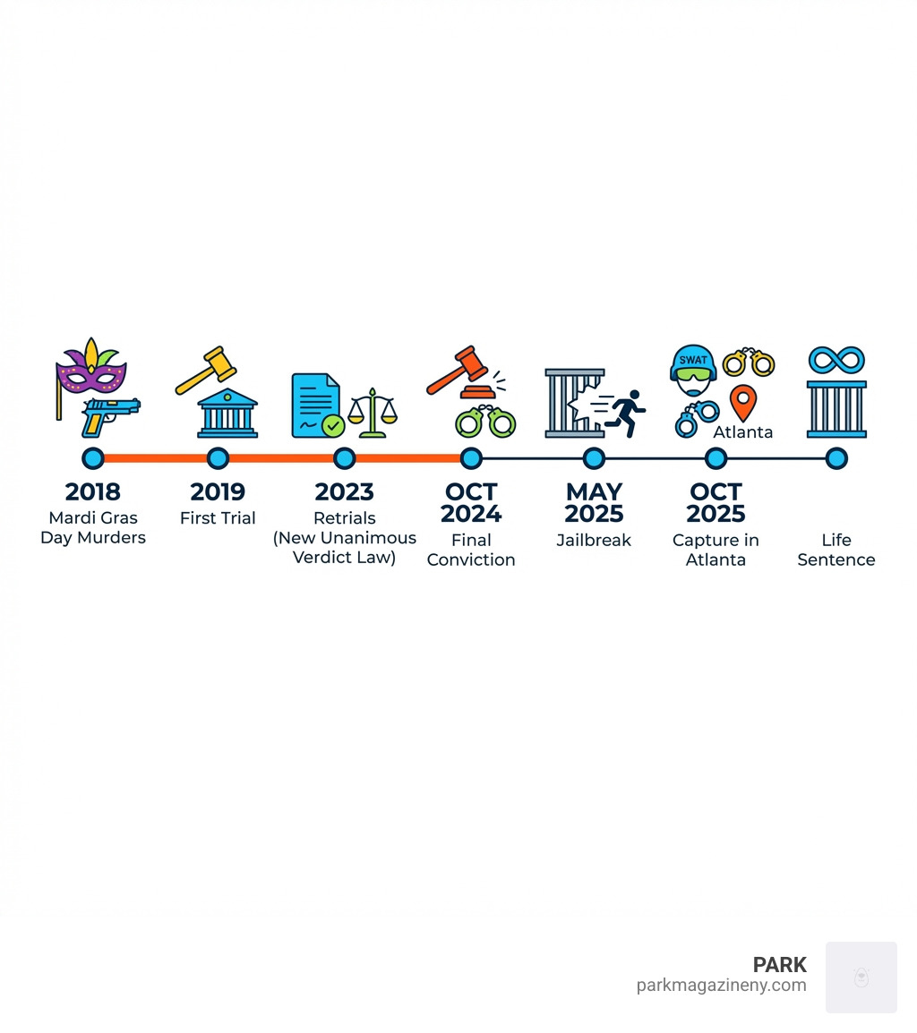 Timeline infographic showing: 2018 Mardi Gras Day murders, 2019 first trial, 2023 retrials due to new unanimous verdict law, October 2024 final conviction, May 2025 jailbreak, October 2025 capture in Atlanta, and subsequent life sentence -  derrick groves infographic 