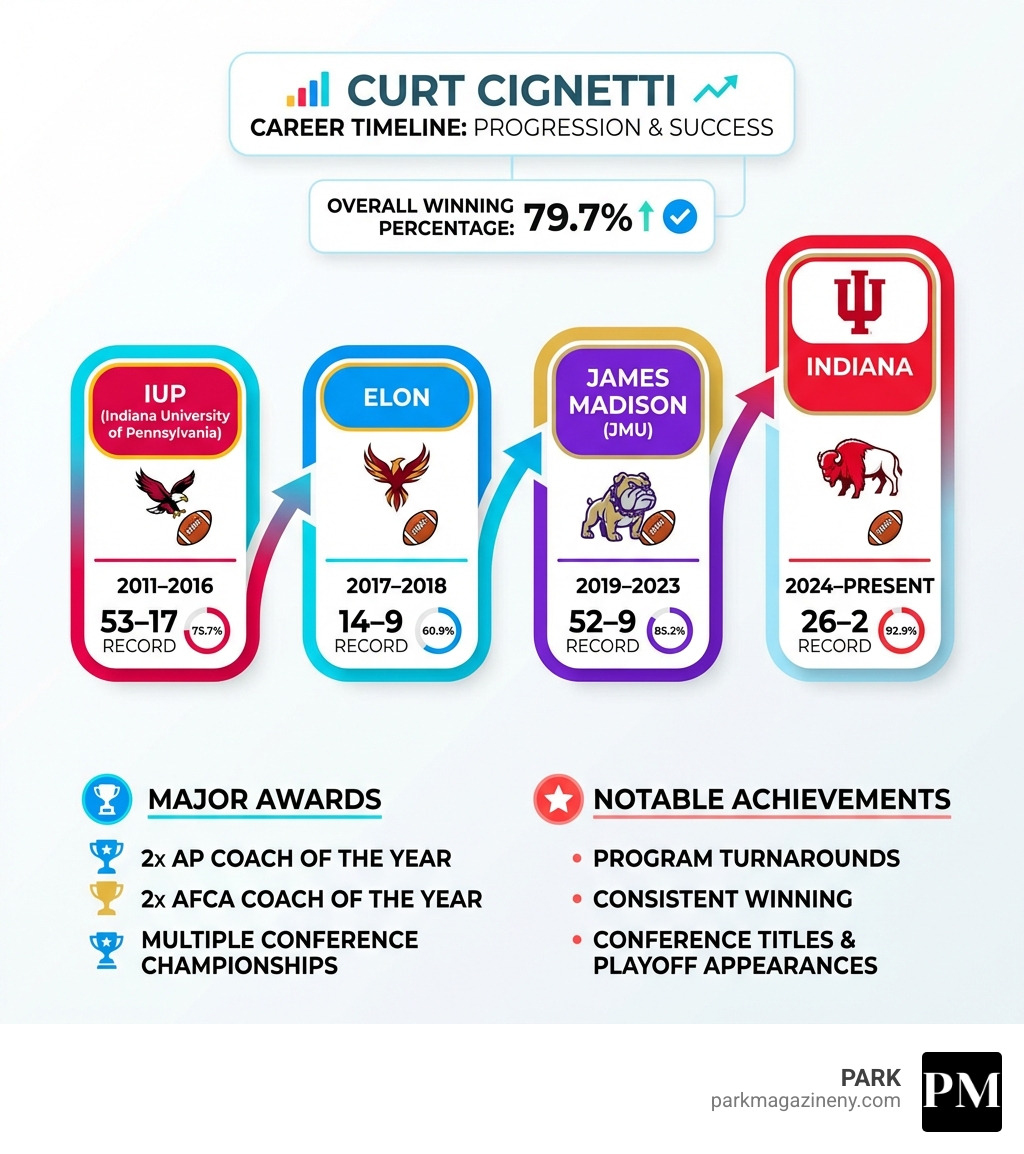 Curt Cignetti Career Timeline showing progression from IUP (2011-2016, 53-17 record) to Elon (2017-2018, 14-9 record) to James Madison (2019-2023, 52-9 record) to Indiana (2024-present, 26-2 record), with overall winning percentage of 79.7% and major awards including 2x AP Coach of the Year, 2x AFCA Coach of the Year, and multiple conference championships - curt cignetti infographic Curt Cignetti Career Timeline showing progression from IUP (2011-2016, 53-17 record) to Elon (2017-2018, 14-9 record) to James Madison (2019-2023, 52-9 record) to Indiana (2024-present, 26-2 record), with overall winning percentage of 79.7% and major awards including 2x AP Coach of the Year, 2x AFCA Coach of the Year, and multiple conference championships - curt cignetti infographic
