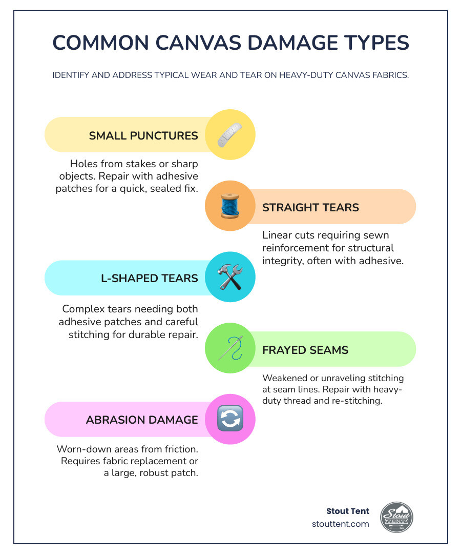 Infographic showing common canvas damage types: small puncture holes requiring adhesive patches, straight tears needing sewn reinforcement, L-shaped tears requiring both adhesive and stitching, frayed seams needing thread repair, and abrasion damage requiring fabric replacement - canvas patch kit infographic infographic-line-5-steps-colors