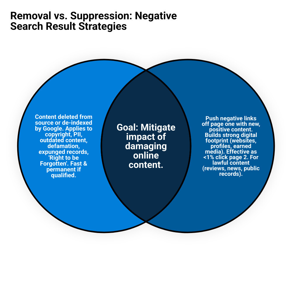 infographic explaining the difference between content removal and content suppression - How can I remove negative search results  infographic venn_diagram
