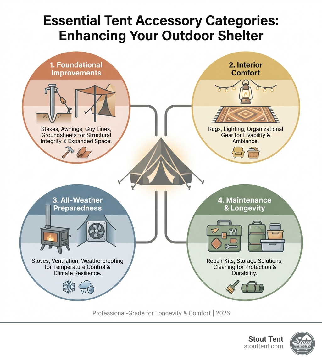 infographic showing four categories: Foundational Improvements including stakes and awnings, Interior Comfort with rugs and lighting, All-Weather Preparedness featuring stoves and ventilation, and Maintenance with repair kits and storage solutions - camping tents and accessories infographic 