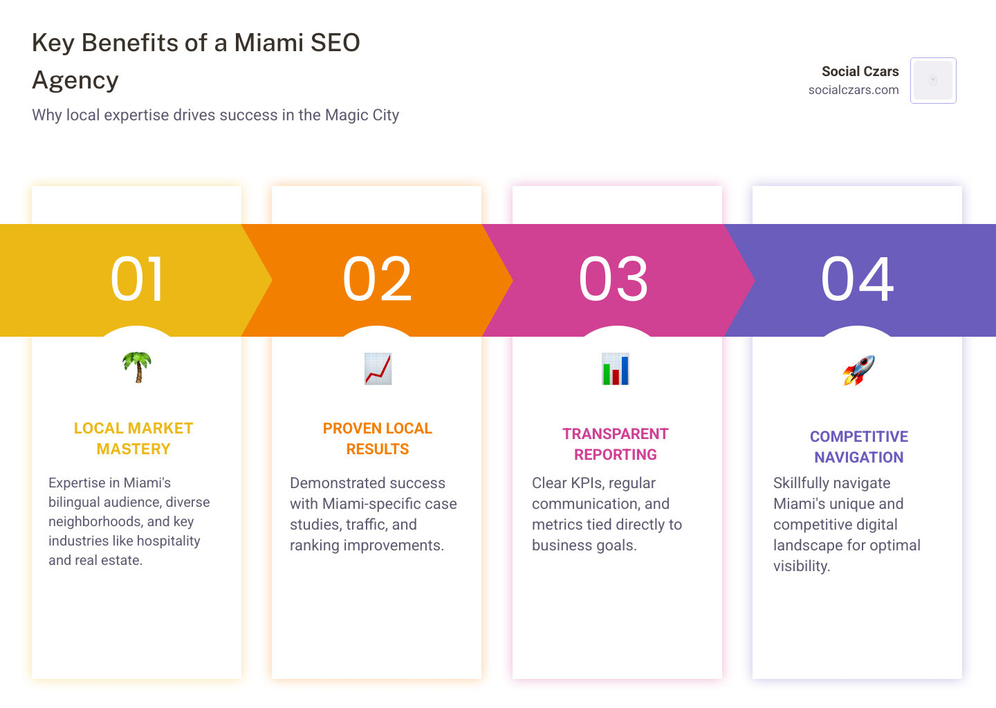Infographic showing key benefits of hiring a Miami-based SEO agency: Local market knowledge including bilingual content strategy, understanding of neighborhood targeting in areas like Brickell and Coral Gables, expertise in Miami's key industries like hospitality and real estate, proven results with Miami-specific case studies, transparent reporting with metrics tied to business goals, and ability to navigate Miami's competitive digital landscape - Best Miami SEO Agency infographic pillar-4-steps