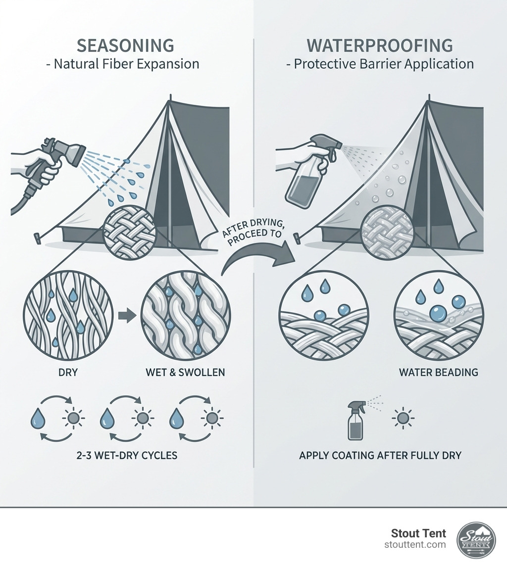 infographic showing the two-step process of canvas tent waterproofing: first panel shows water being sprayed on tent with fibers swelling (labeled "Seasoning - Natural Fiber Expansion"), second panel shows spray bottle applying coating with water beading off surface (labeled "Waterproofing - Protective Barrier Application"), with arrows indicating the sequence and timeline of 2-3 wet-dry cycles for seasoning followed by coating application after drying - canvas tent waterproofing infographic 