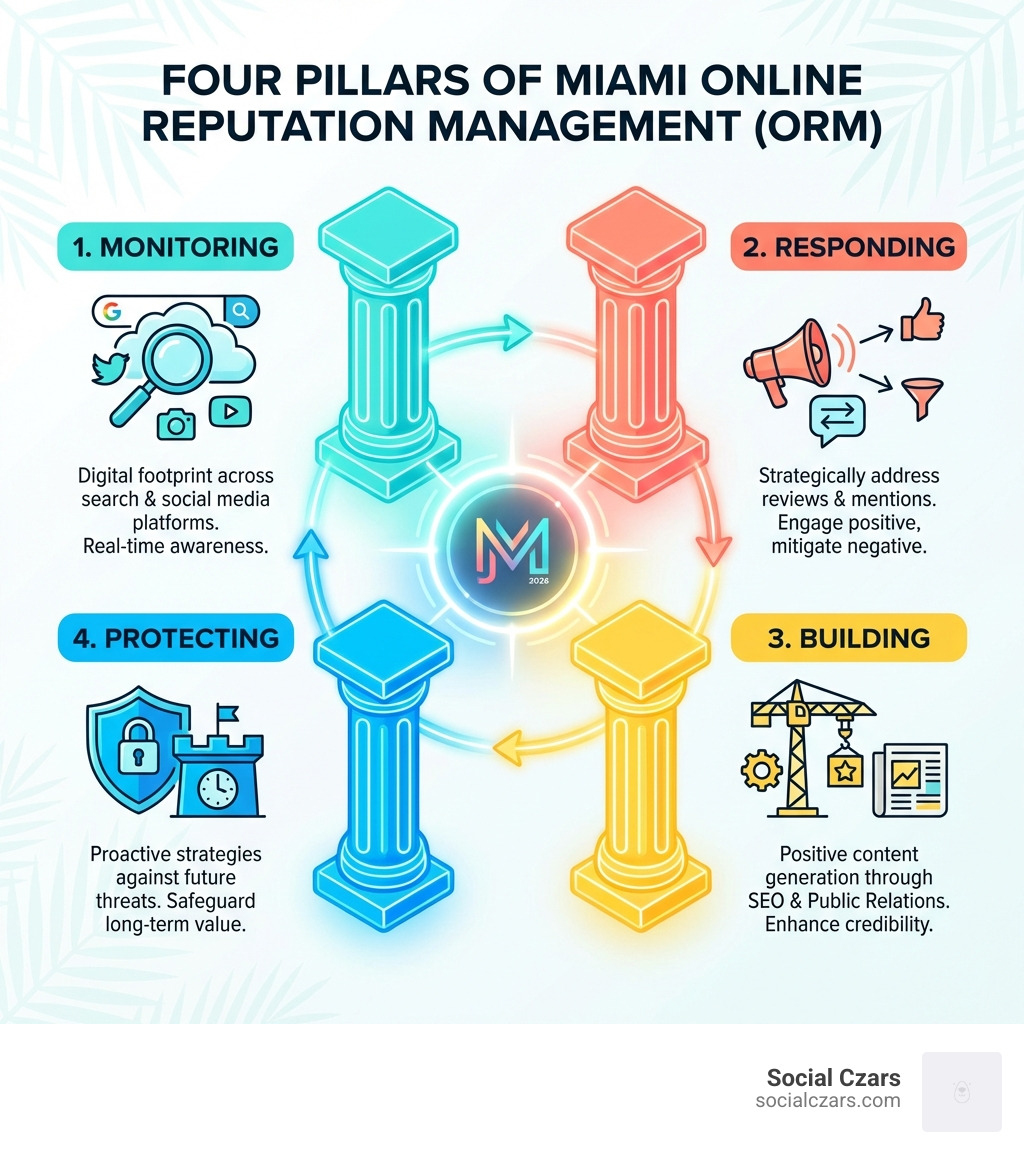 infographic showing the four pillars of online reputation management: Monitoring your digital footprint across search engines and social media, Responding strategically to reviews and mentions, Building positive content through SEO and PR, and Protecting against future reputation threats through proactive strategies - Best Online Reputation Management Agency Miami infographic infographic showing the four pillars of online reputation management: Monitoring your digital footprint across search engines and social media, Responding strategically to reviews and mentions, Building positive content through SEO and PR, and Protecting against future reputation threats through proactive strategies - Best Online Reputation Management Agency Miami infographic
