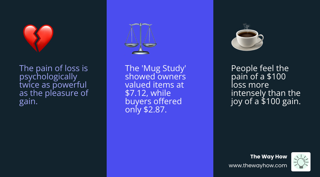 Infographic explaining the core concept that the pain of losing is twice as powerful as the pleasure of gaining - Loss aversion marketing infographic 3_facts_emoji_blue