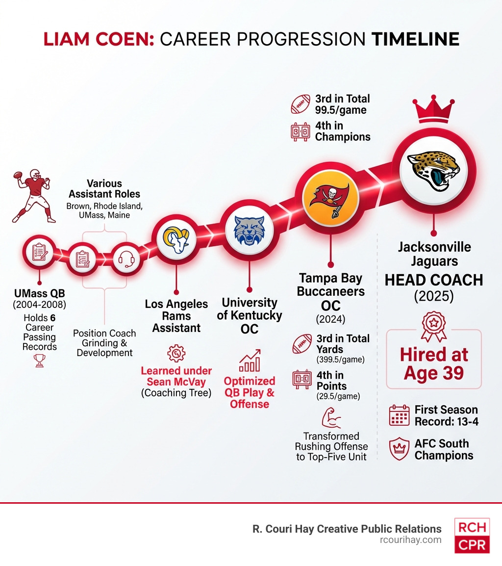 Timeline infographic showing Liam Coen's career progression from UMass quarterback (2004-2008) to various coaching positions at Brown, Rhode Island, UMass, Maine, Los Angeles Rams, University of Kentucky, Tampa Bay Buccaneers, and finally Jacksonville Jaguars head coach in 2025, with key statistics at each stop - liam coen infographic 