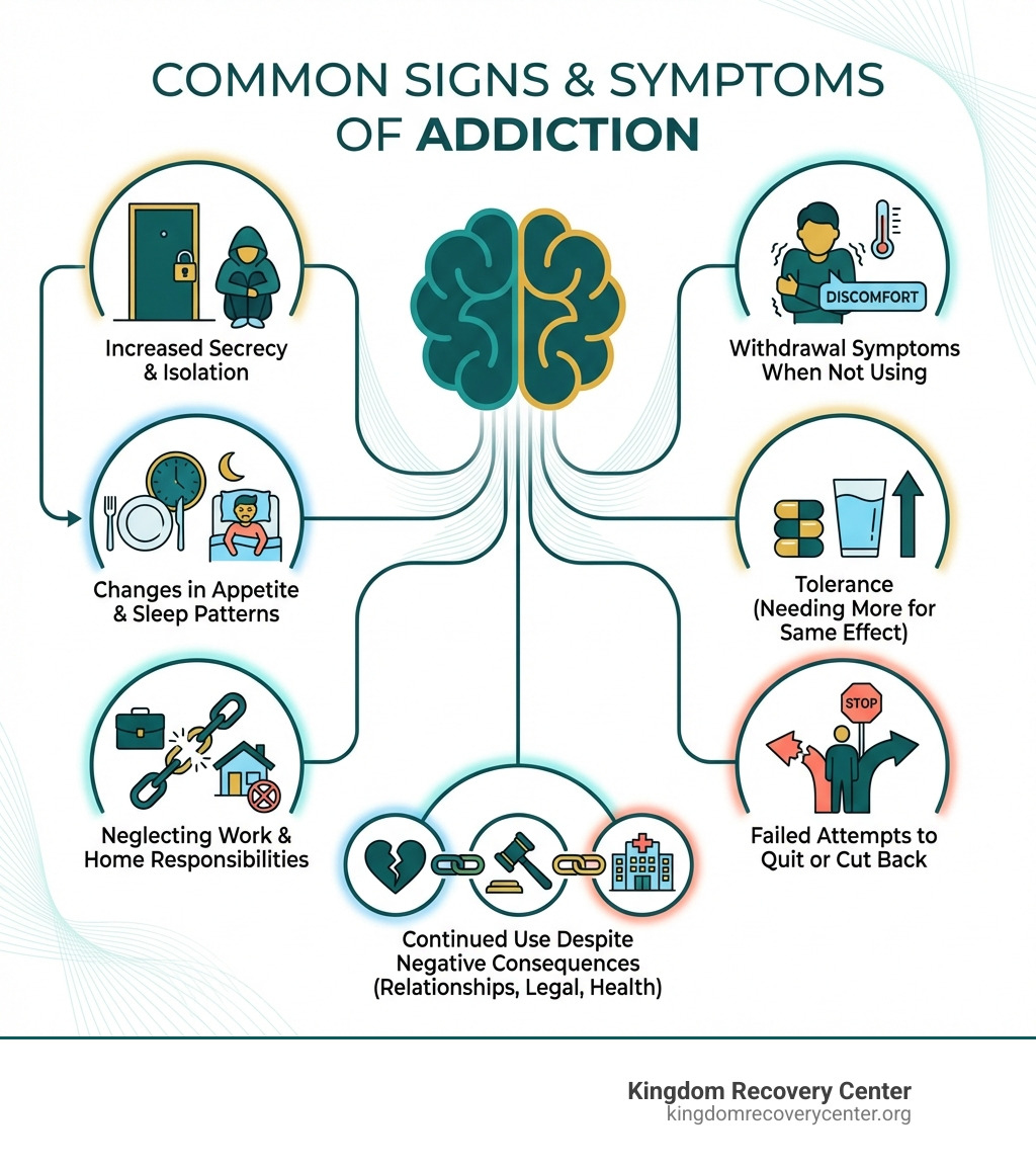 Infographic showing the common signs and symptoms of drug and alcohol addiction, including behavioral changes like increased secrecy and isolation, physical symptoms such as changes in appetite and sleep patterns, neglecting responsibilities at work or home, withdrawal symptoms when not using substances, tolerance requiring more of the substance to achieve the same effect, failed attempts to quit or cut back, and continued use despite negative consequences in relationships, health, or legal issues - Drug Rehab Roane County, TN infographic 