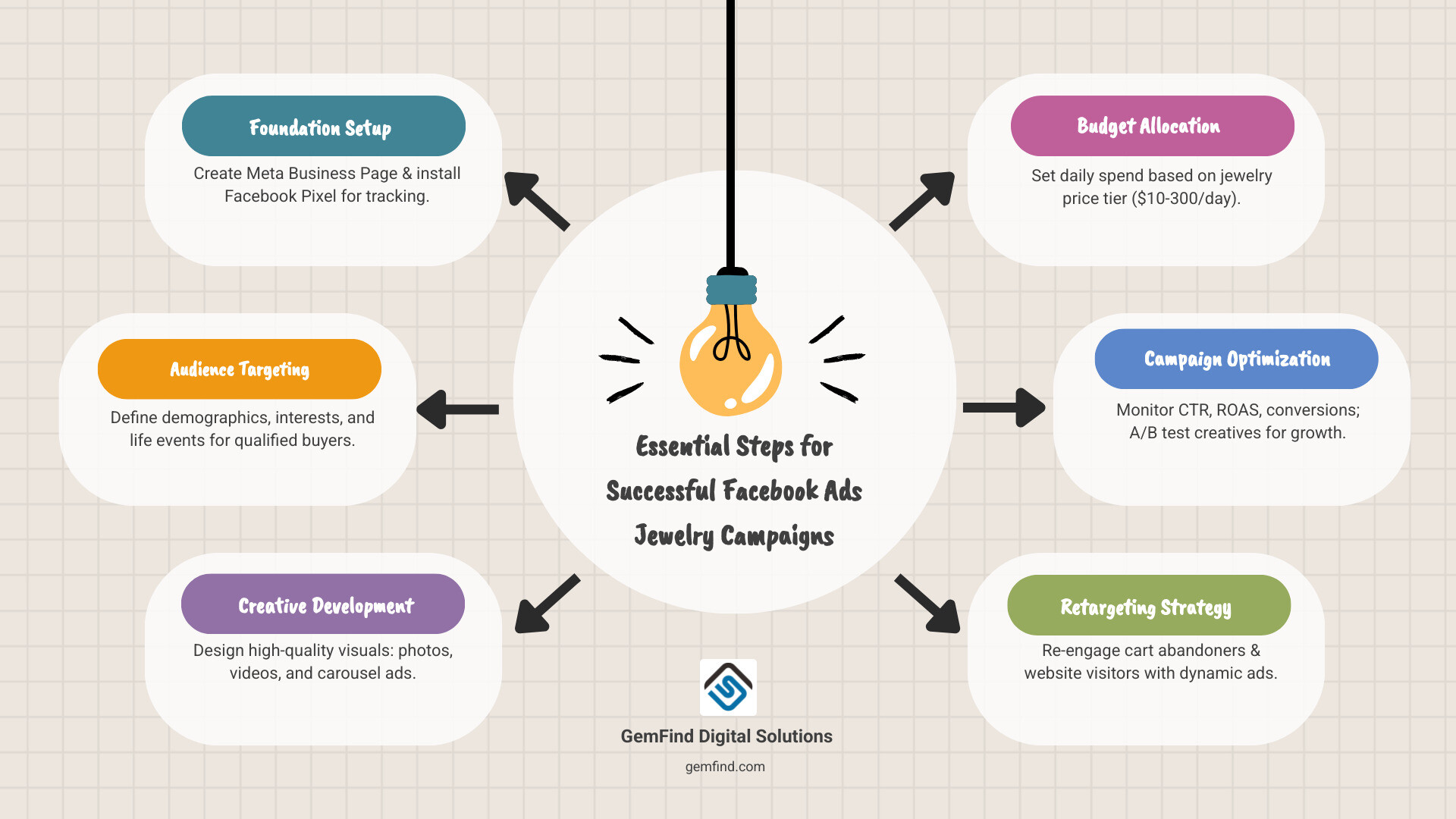 Infographic showing the essential steps for running successful Facebook ads jewelry campaigns: 1. Foundation Setup - Create Meta Business Page and install Facebook Pixel for tracking, 2. Audience Targeting - Define demographics, interests, and life events like engagements, 3. Creative Development - Design high-quality visuals using photos, videos, and carousel formats, 4. Budget Allocation - Set daily spend based on jewelry price tier ($10-300/day), 5. Campaign Optimization - Monitor CTR, ROAS, and conversion rates, then A/B test creatives, 6. Retargeting Strategy - Re-engage cart abandoners and website visitors with dynamic ads - Facebook ads jewelry infographic brainstorm-6-items