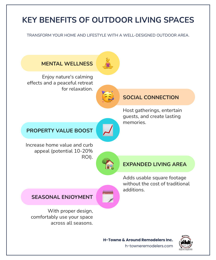 Infographic showing the key benefits of outdoor living spaces: mental health improvements from spending time in nature, social benefits from entertainment spaces, average property value increase of 10-20%, expanded living area without major construction costs, and year-round usability with proper design features like shade structures and heating elements - Outdoor living space infographic infographic-line-5-steps-colors
