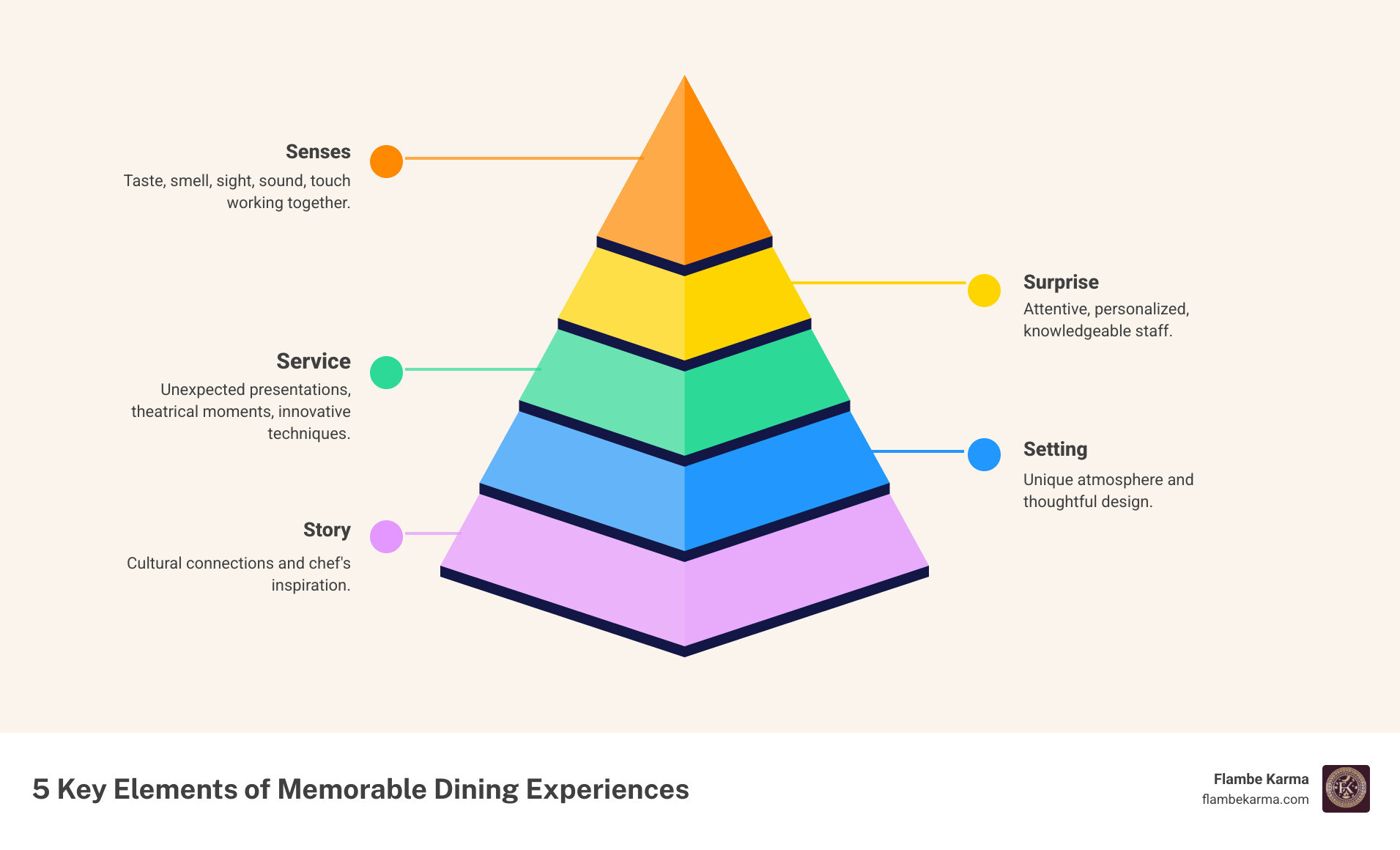 infographic showing the 5 key elements of memorable dining experiences: Senses (taste, smell, sight, sound, touch working together), Setting (unique atmosphere and thoughtful design), Story (cultural connections and chef's inspiration), Service (attentive, personalized, knowledgeable staff), and Surprise (unexpected presentations, theatrical moments, innovative techniques) - Memorable dining experiences infographic pyramid-hierarchy-5-steps infographic showing the 5 key elements of memorable dining experiences: Senses (taste, smell, sight, sound, touch working together), Setting (unique atmosphere and thoughtful design), Story (cultural connections and chef's inspiration), Service (attentive, personalized, knowledgeable staff), and Surprise (unexpected presentations, theatrical moments, innovative techniques) - Memorable dining experiences infographic pyramid-hierarchy-5-steps