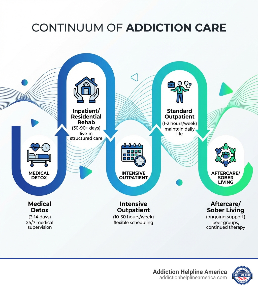 Infographic showing the continuum of addiction care: Medical Detox (3-14 days, 24/7 medical supervision), Inpatient/Residential Rehab (30-90+ days, live-in structured care), Intensive Outpatient (10-30 hours/week, flexible scheduling), Standard Outpatient (1-2 hours/week, maintain daily life), Aftercare/Sober Living (ongoing support, peer groups, continued therapy) - inpatient drug rehab infographic Infographic showing the continuum of addiction care: Medical Detox (3-14 days, 24/7 medical supervision), Inpatient/Residential Rehab (30-90+ days, live-in structured care), Intensive Outpatient (10-30 hours/week, flexible scheduling), Standard Outpatient (1-2 hours/week, maintain daily life), Aftercare/Sober Living (ongoing support, peer groups, continued therapy) - inpatient drug rehab infographic