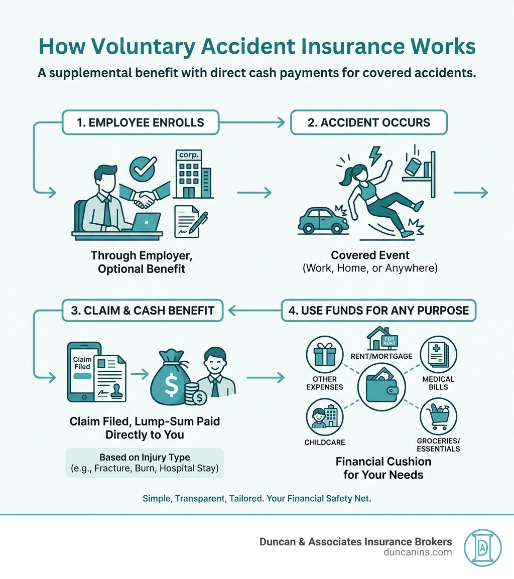 Infographic showing how voluntary accident insurance works: Employee enrolls through employer, accident occurs, claim is filed, cash benefit is paid directly to employee based on injury type, employee uses funds for any purpose including medical bills, rent, childcare, or other expenses - group voluntary accident insurance infographic 