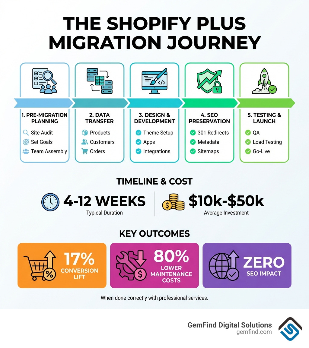 Infographic showing the complete Shopify Plus migration journey: Pre-Migration Planning (site audit, goals, team assembly) → Data Transfer (products, customers, orders) → Design & Development (theme setup, apps, integrations) → SEO Preservation (301 redirects, metadata, sitemaps) → Testing & Launch (QA, load testing, go-live), with timeline of 4-12 weeks and average cost of $10k-$50k, highlighting key outcomes of 17% conversion lift, 80% lower maintenance costs, and zero SEO impact when done correctly - Shopify Plus migration services infographic Infographic showing the complete Shopify Plus migration journey: Pre-Migration Planning (site audit, goals, team assembly) → Data Transfer (products, customers, orders) → Design & Development (theme setup, apps, integrations) → SEO Preservation (301 redirects, metadata, sitemaps) → Testing & Launch (QA, load testing, go-live), with timeline of 4-12 weeks and average cost of $10k-$50k, highlighting key outcomes of 17% conversion lift, 80% lower maintenance costs, and zero SEO impact when done correctly - Shopify Plus migration services infographic