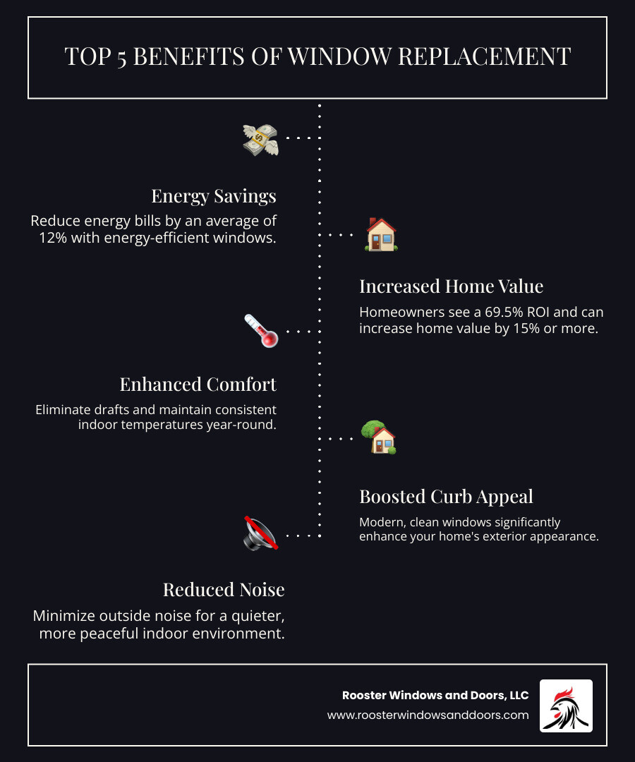 infographic showing top 5 benefits of window replacement: Energy Savings with dollar sign and 12% reduction, Home Value with house icon and upward arrow showing 15% increase, Comfort with thermometer showing consistent temperature, Curb Appeal with attractive home facade, and Noise Reduction with sound wave barriers - window replacement company infographic infographic-line-5-steps-dark infographic showing top 5 benefits of window replacement: Energy Savings with dollar sign and 12% reduction, Home Value with house icon and upward arrow showing 15% increase, Comfort with thermometer showing consistent temperature, Curb Appeal with attractive home facade, and Noise Reduction with sound wave barriers - window replacement company infographic infographic-line-5-steps-dark