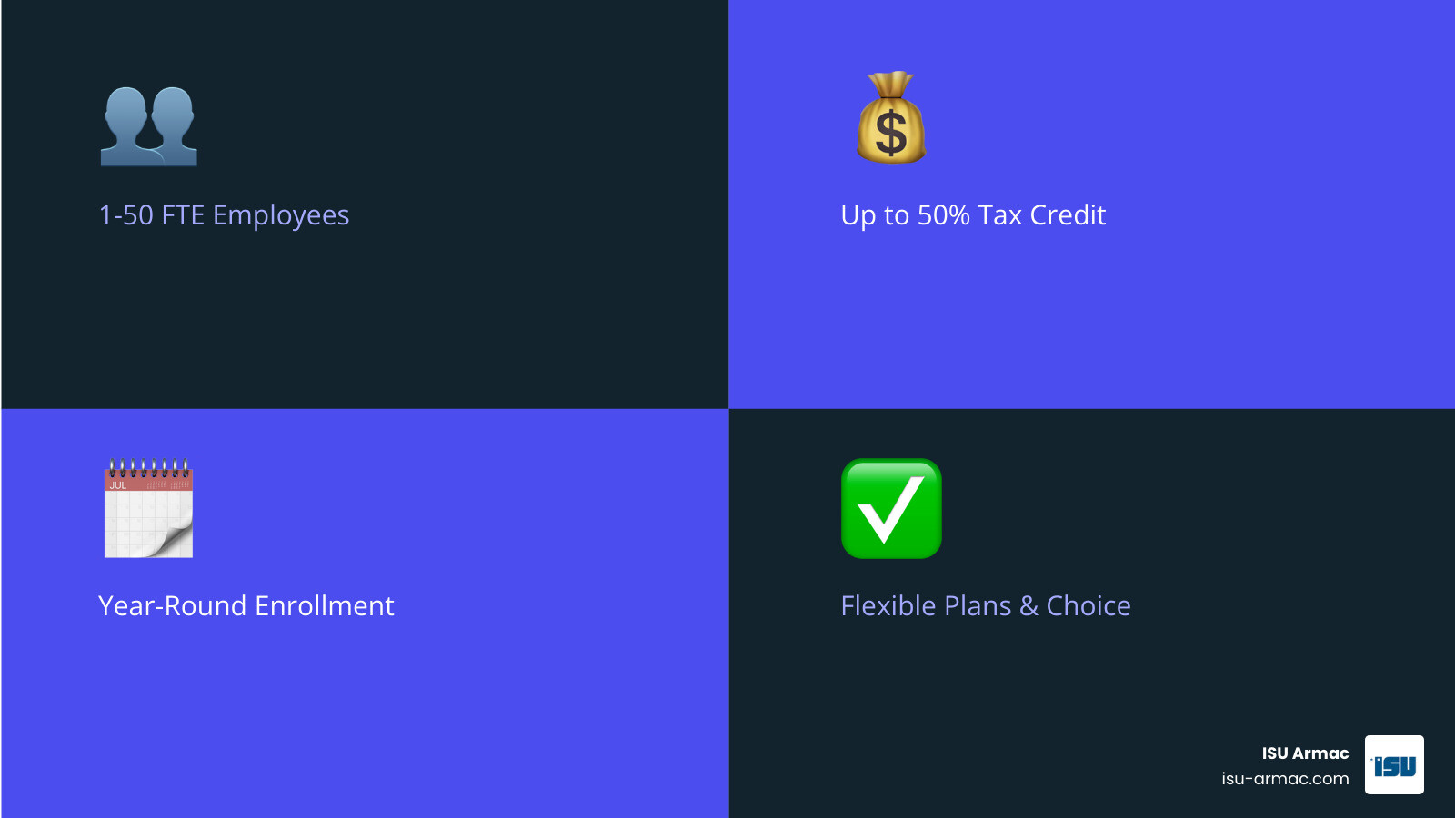 Infographic showing SHOP program at a glance: eligibility circle showing 1-50 employees, tax credit badge displaying up to 50% savings for qualifying businesses, and three key benefit icons representing flexibility in plan selection, employee choice options, and year-round enrollment availability - small business health insurance options program infographic 4_facts_emoji_blue