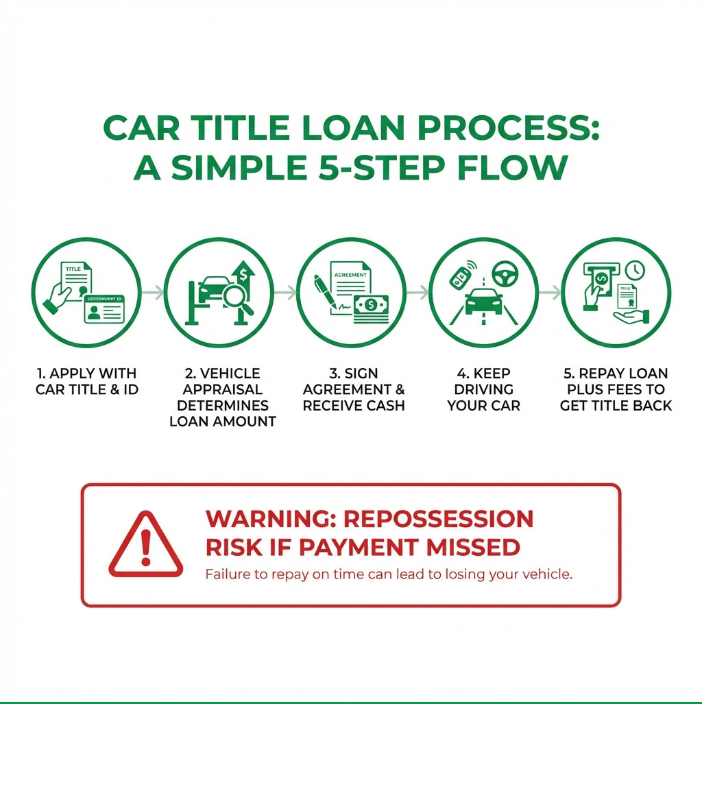 infographic showing car title loan process: 1. Apply with car title and ID, 2. Vehicle appraisal determines loan amount, 3. Sign agreement and receive cash, 4. Keep driving your car, 5. Repay loan plus fees to get title back, with warning box showing repossession risk if payment missed - car title loans infographic infographic showing car title loan process: 1. Apply with car title and ID, 2. Vehicle appraisal determines loan amount, 3. Sign agreement and receive cash, 4. Keep driving your car, 5. Repay loan plus fees to get title back, with warning box showing repossession risk if payment missed - car title loans infographic