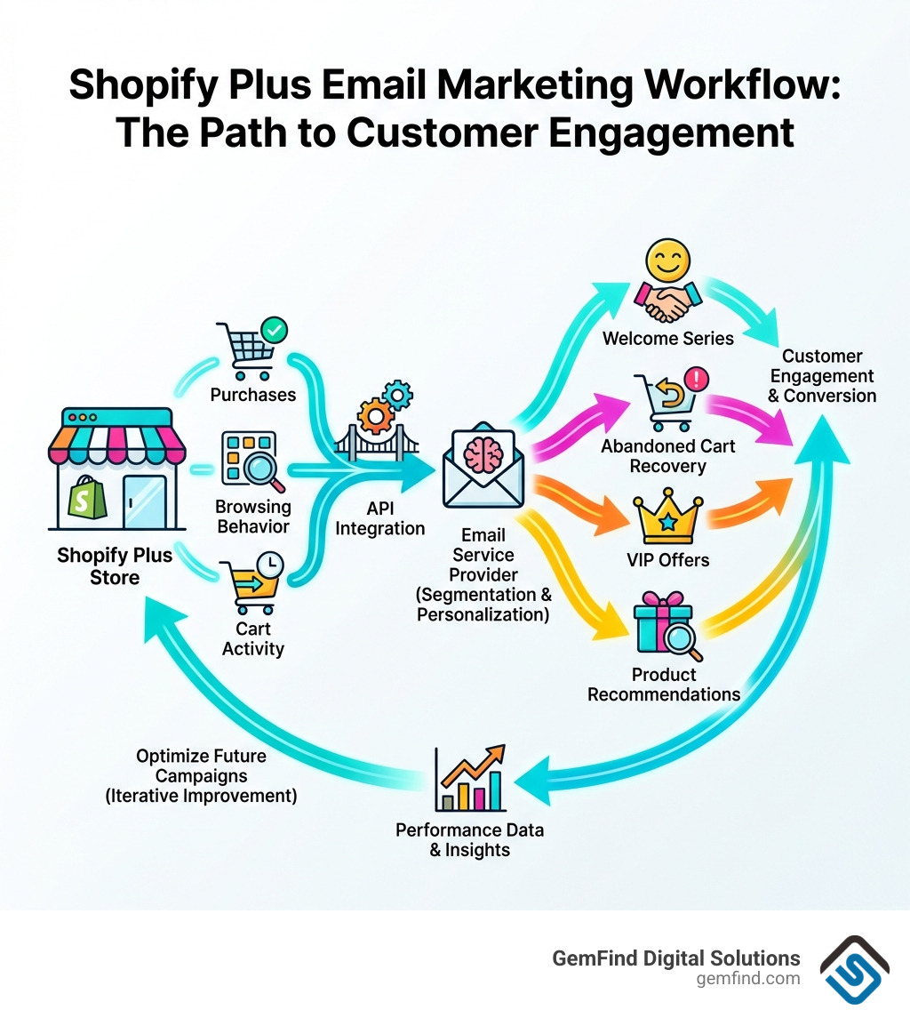 Infographic showing the complete Shopify Plus email marketing workflow: data flows from Shopify Plus store (customer purchases, browsing behavior, cart activity) through API integration to email service provider, which then segments customers and sends personalized campaigns including welcome series, abandoned cart recovery, VIP offers, and product recommendations, with performance data flowing back to optimize future campaigns - Shopify Plus email marketing infographic 