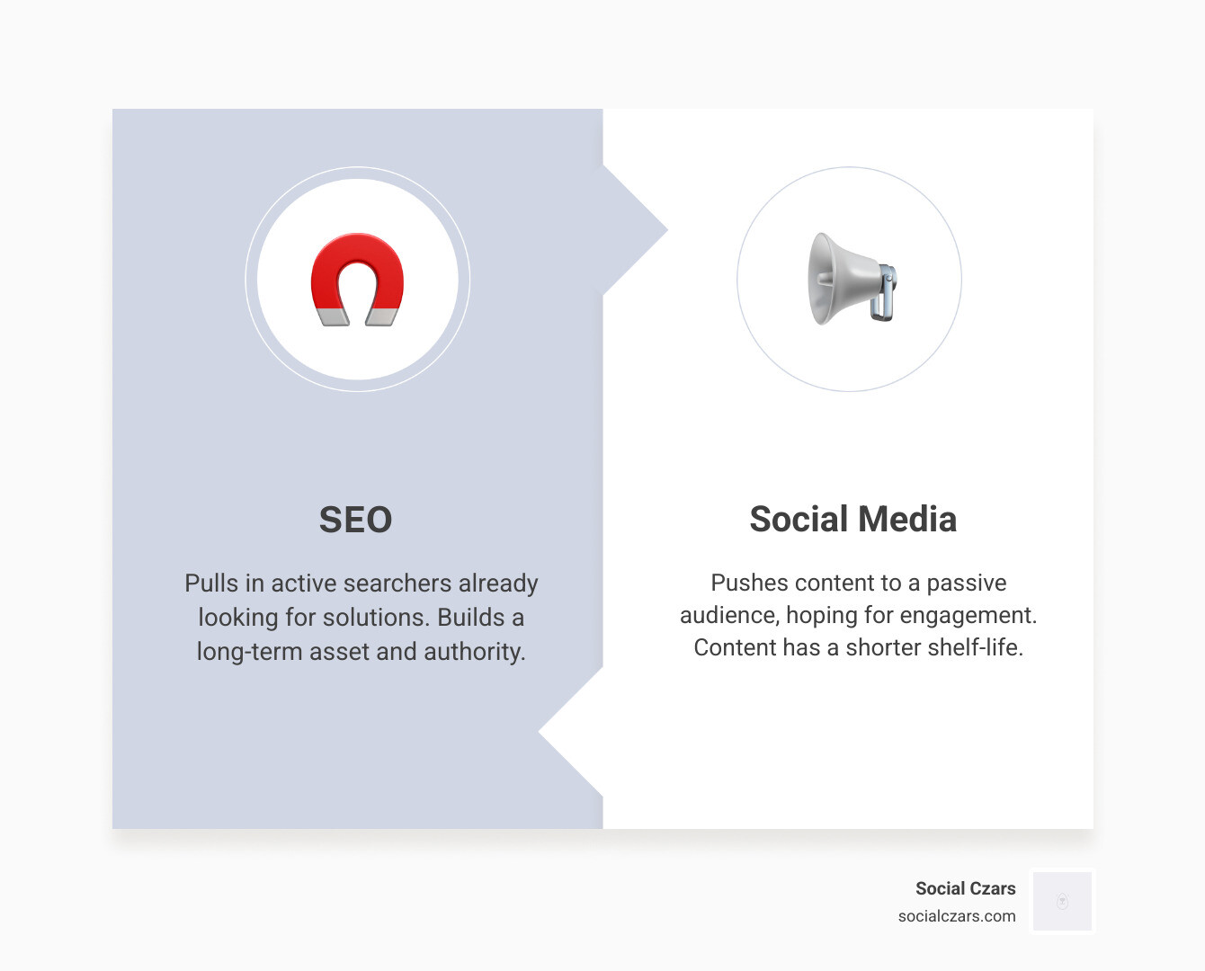 infographic explaining the difference between SEO (pulling in active searchers) and Social Media (pushing content to a passive audience). - coach seo infographic comparison-2-items-formal