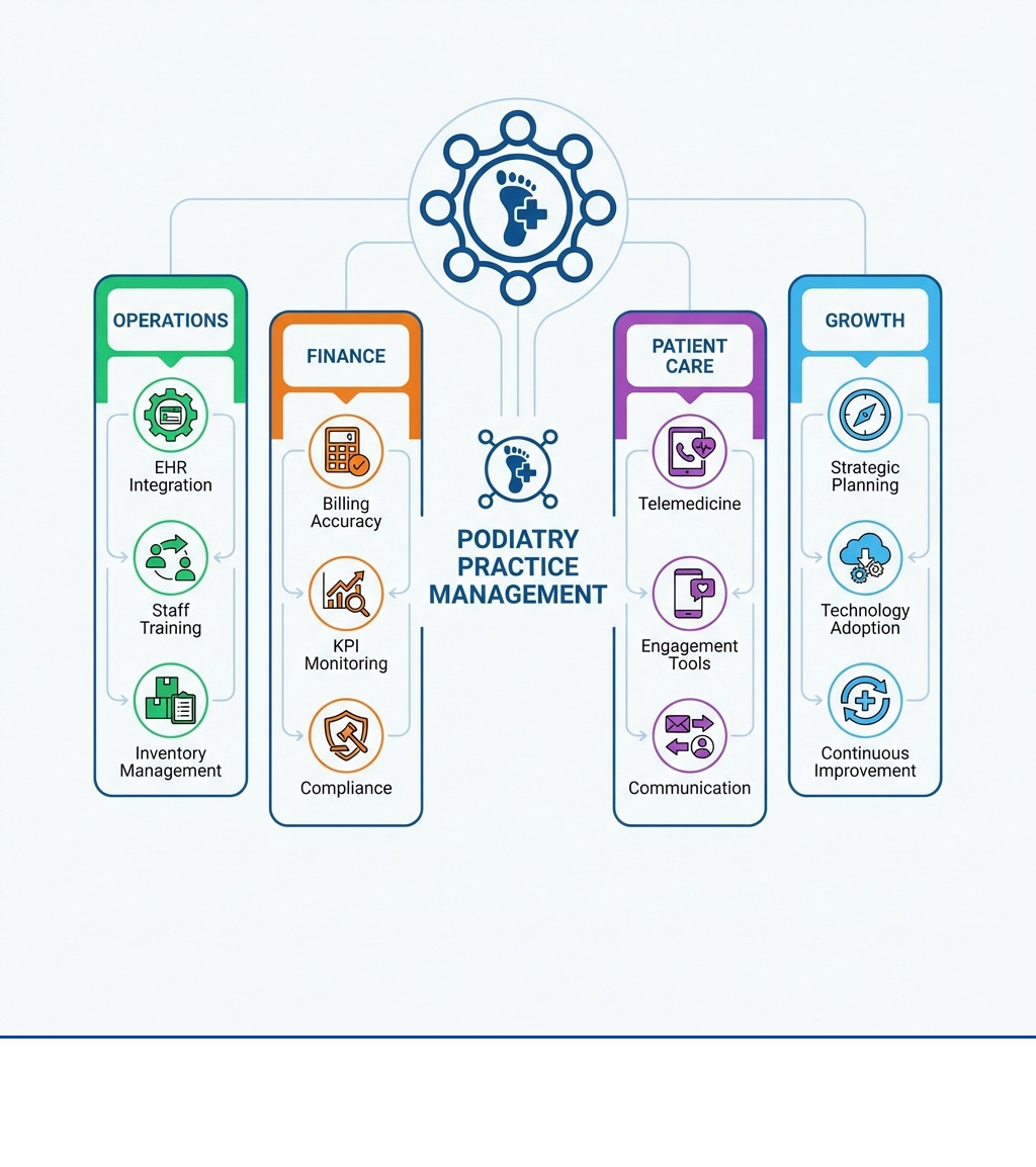 Infographic showing the four core pillars of podiatry practice management: Operations pillar including EHR integration, staff training, and inventory management; Finance pillar showing billing accuracy, KPI monitoring, and compliance; Patient Care pillar featuring telemedicine, engagement tools, and communication; Growth pillar with strategic planning, technology adoption, and continuous improvement - podiatry practice management infographic 