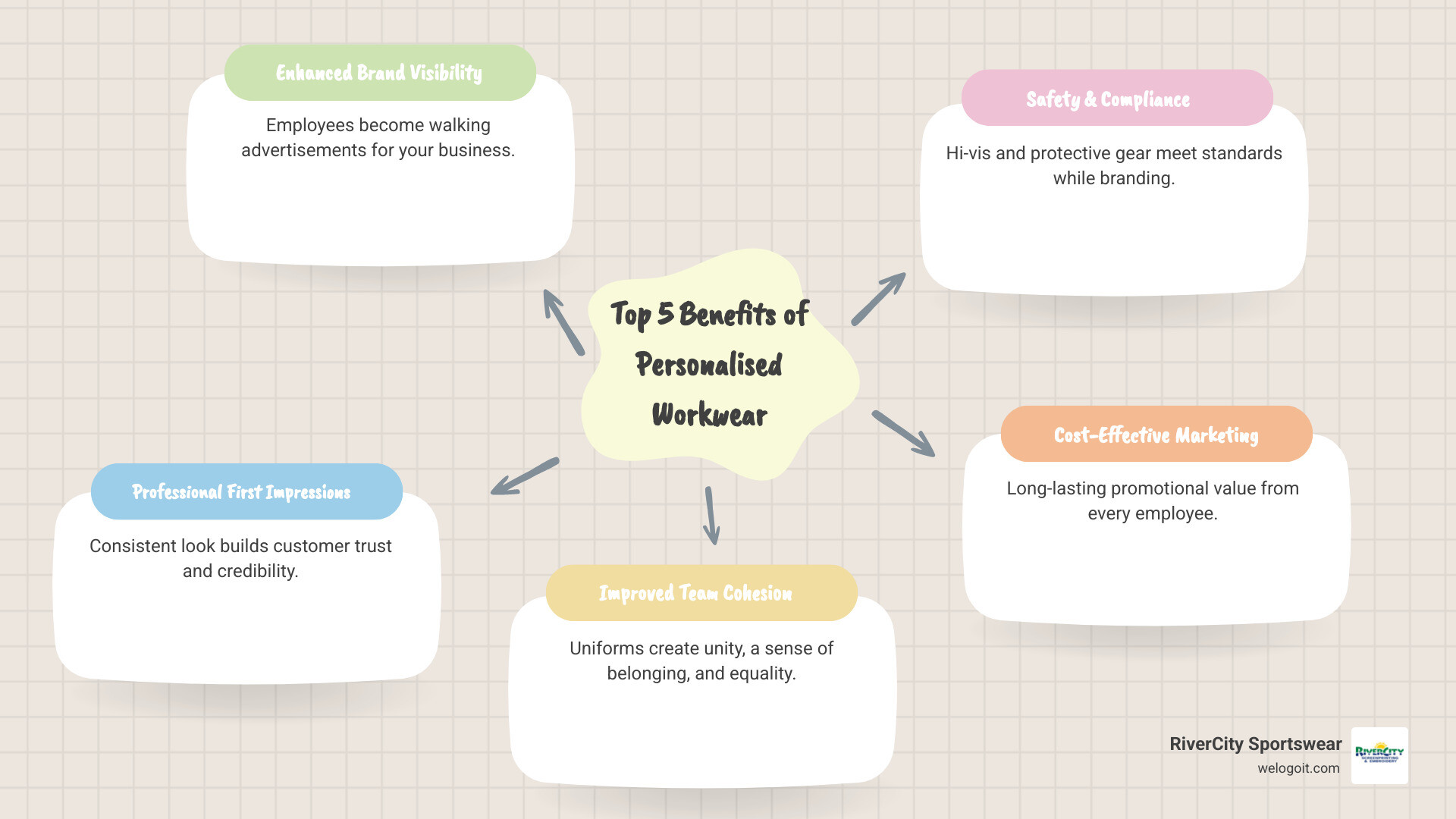 Infographic showing the top 5 benefits of personalised workwear: 1. Enhanced Brand Visibility - employees become walking advertisements; 2. Professional First Impressions - consistent look builds customer trust; 3. Improved Team Cohesion - uniforms create unity and belonging; 4. Safety & Compliance - hi-vis and protective gear with branding; 5. Cost-Effective Marketing - long-lasting promotional value - personalised workwear clothing infographic mindmap-5-items Infographic showing the top 5 benefits of personalised workwear: 1. Enhanced Brand Visibility - employees become walking advertisements; 2. Professional First Impressions - consistent look builds customer trust; 3. Improved Team Cohesion - uniforms create unity and belonging; 4. Safety & Compliance - hi-vis and protective gear with branding; 5. Cost-Effective Marketing - long-lasting promotional value - personalised workwear clothing infographic mindmap-5-items