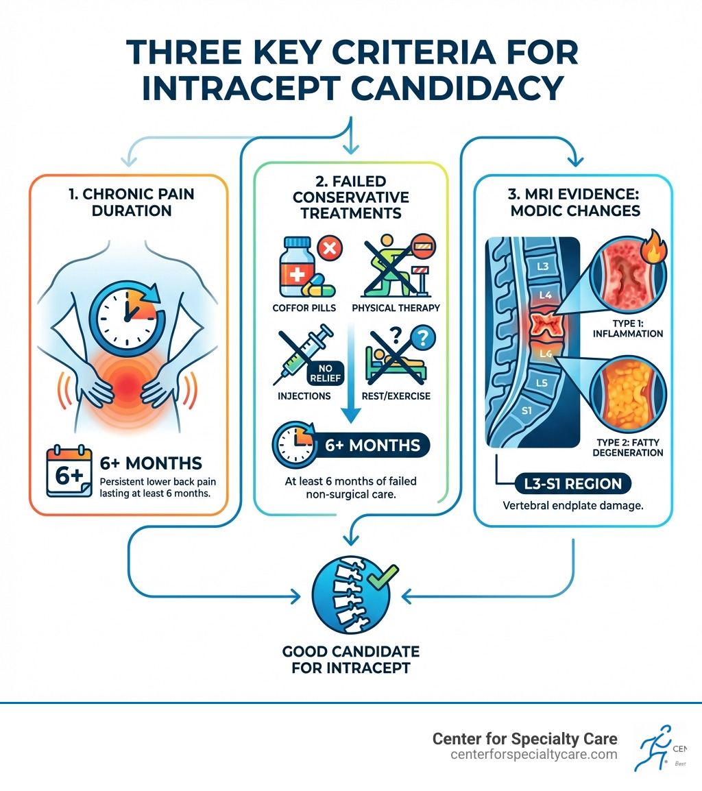 infographic showing the three main criteria for intracept candidacy: chronic pain duration of 6+ months, failed conservative treatments for 6+ months, and MRI evidence of Modic Type 1 or Type 2 changes in vertebrae L3 through S1, with visual representations of the spine and vertebral endplate inflammation - who is a good candidate for intracept procedure infographic infographic showing the three main criteria for intracept candidacy: chronic pain duration of 6+ months, failed conservative treatments for 6+ months, and MRI evidence of Modic Type 1 or Type 2 changes in vertebrae L3 through S1, with visual representations of the spine and vertebral endplate inflammation - who is a good candidate for intracept procedure infographic