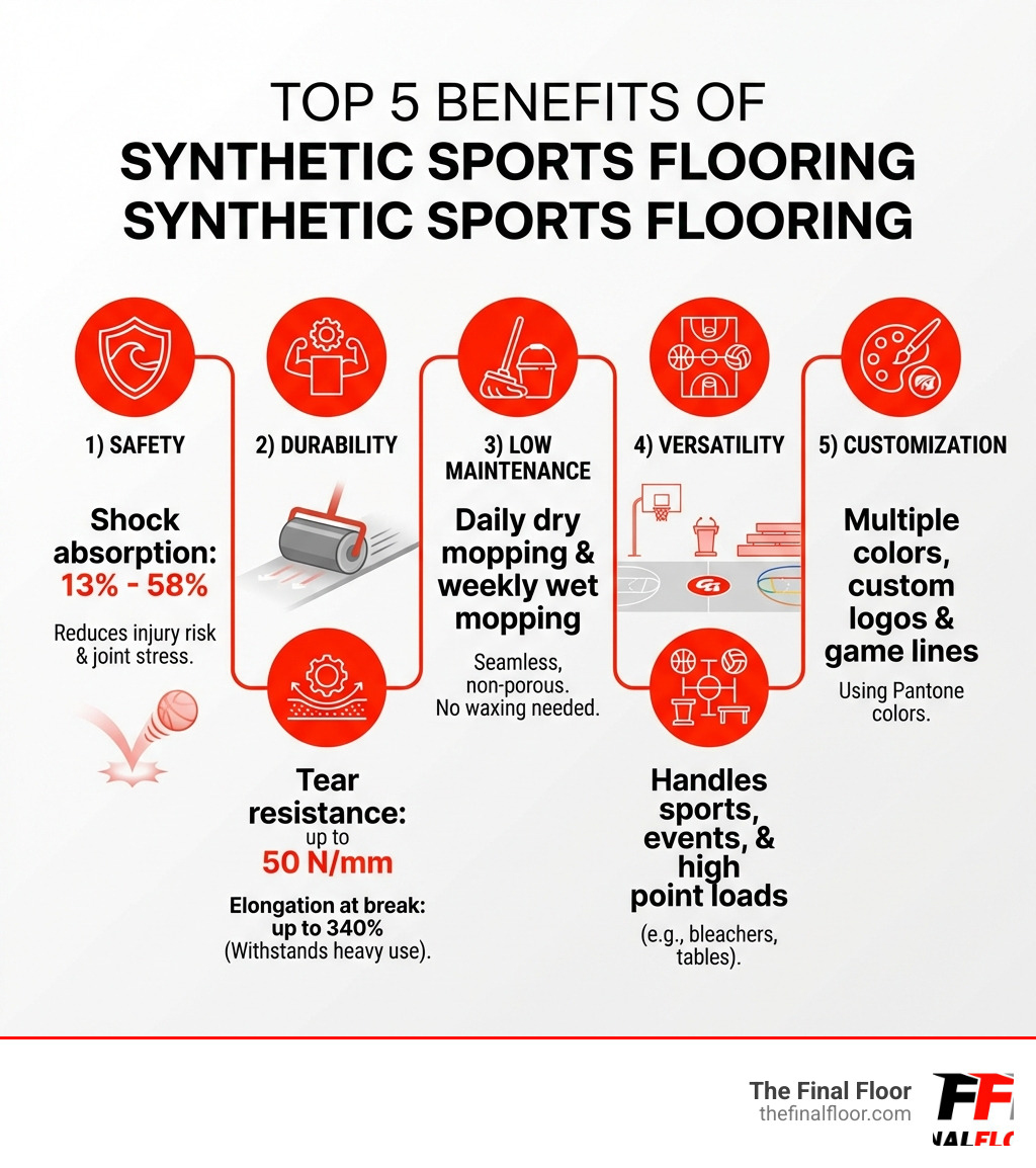 Infographic showing the top 5 benefits of synthetic sports flooring: 1) Safety - Shock absorption from 13% to 58% reduces injury risk and joint stress. 2) Durability - Tear resistance up to 50 N/mm and elongation at break up to 340% withstands heavy use. 3) Low Maintenance - Seamless, non-porous surfaces require only daily dry mopping and weekly wet mopping, no waxing needed. 4) Versatility - Handles sports, events, and high point loads from bleachers and tables. 5) Customization - Available in multiple colors with custom logos and game lines using Pantone colors. - synthetic sports flooring infographic 