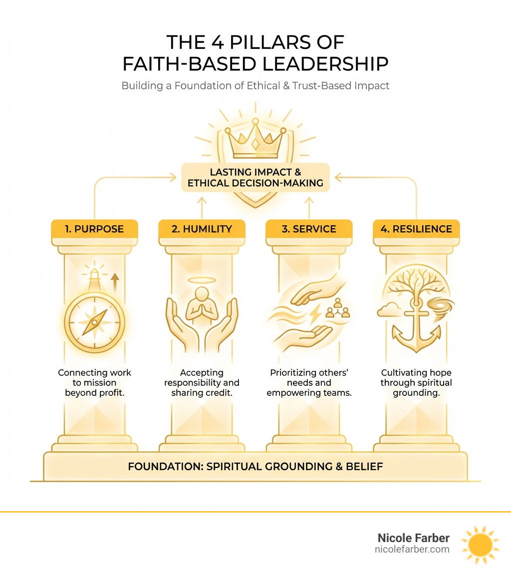 infographic showing 4 pillars of faith-based leadership - leading with faith infographic infographic showing 4 pillars of faith-based leadership - leading with faith infographic