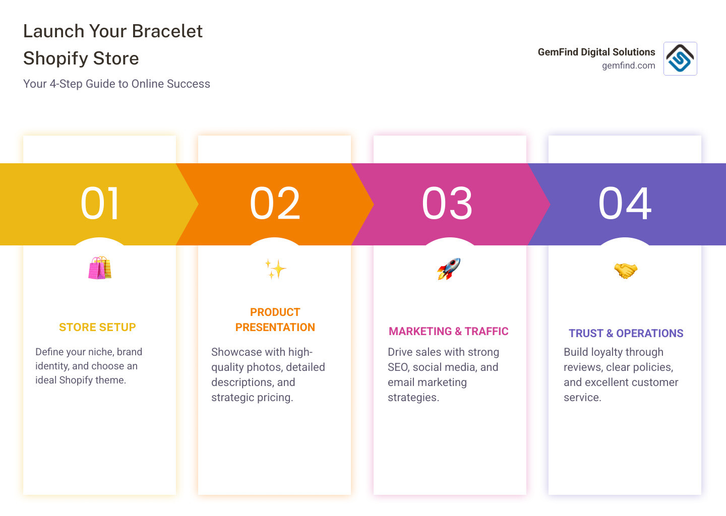 Infographic showing the 5 key steps to launch a successful bracelet Shopify store: 1. Store Setup (choosing niche, branding, theme selection), 2. Product Presentation (photography, descriptions, pricing strategy), 3. Marketing & Traffic (SEO, social media, paid ads), 4. Trust Building (reviews, shipping policies, customer service), 5. Growth & Optimization (analytics, loyalty programs, inventory management) - bracelet shopify store infographic pillar-4-steps Infographic showing the 5 key steps to launch a successful bracelet Shopify store: 1. Store Setup (choosing niche, branding, theme selection), 2. Product Presentation (photography, descriptions, pricing strategy), 3. Marketing & Traffic (SEO, social media, paid ads), 4. Trust Building (reviews, shipping policies, customer service), 5. Growth & Optimization (analytics, loyalty programs, inventory management) - bracelet shopify store infographic pillar-4-steps