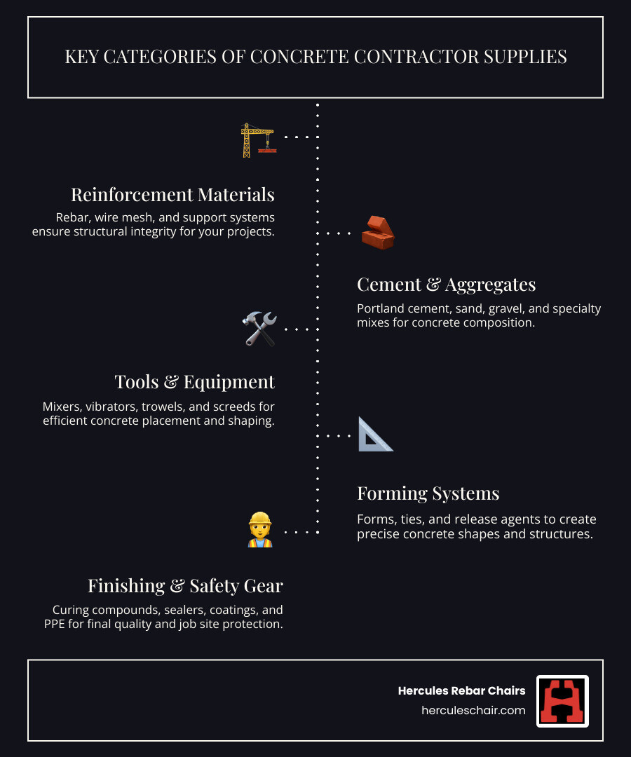 Infographic showing the five main categories of concrete contractor supplies: reinforcement materials including rebar and support chairs, cement and aggregates for mixing, tools and equipment for placement and finishing, forming systems for shaping concrete, and finishing supplies for curing and sealing - concrete contractor supplies infographic infographic-line-5-steps-dark Infographic showing the five main categories of concrete contractor supplies: reinforcement materials including rebar and support chairs, cement and aggregates for mixing, tools and equipment for placement and finishing, forming systems for shaping concrete, and finishing supplies for curing and sealing - concrete contractor supplies infographic infographic-line-5-steps-dark
