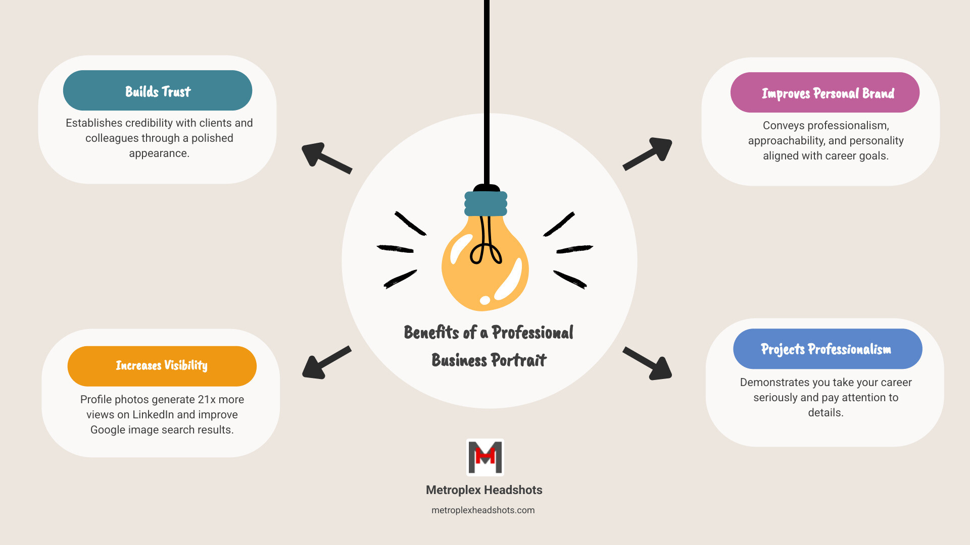 Infographic showing the four core benefits of a professional business portrait: Builds Trust (establishing credibility with clients and colleagues through a polished appearance), Increases Visibility (profile photos generate 21x more views on LinkedIn and improve Google image search results), Improves Personal Brand (conveys professionalism, approachability, and personality aligned with career goals), and Projects Professionalism (demonstrates you take your career seriously and pay attention to details) - business portrait photo infographic brainstorm-4-items
