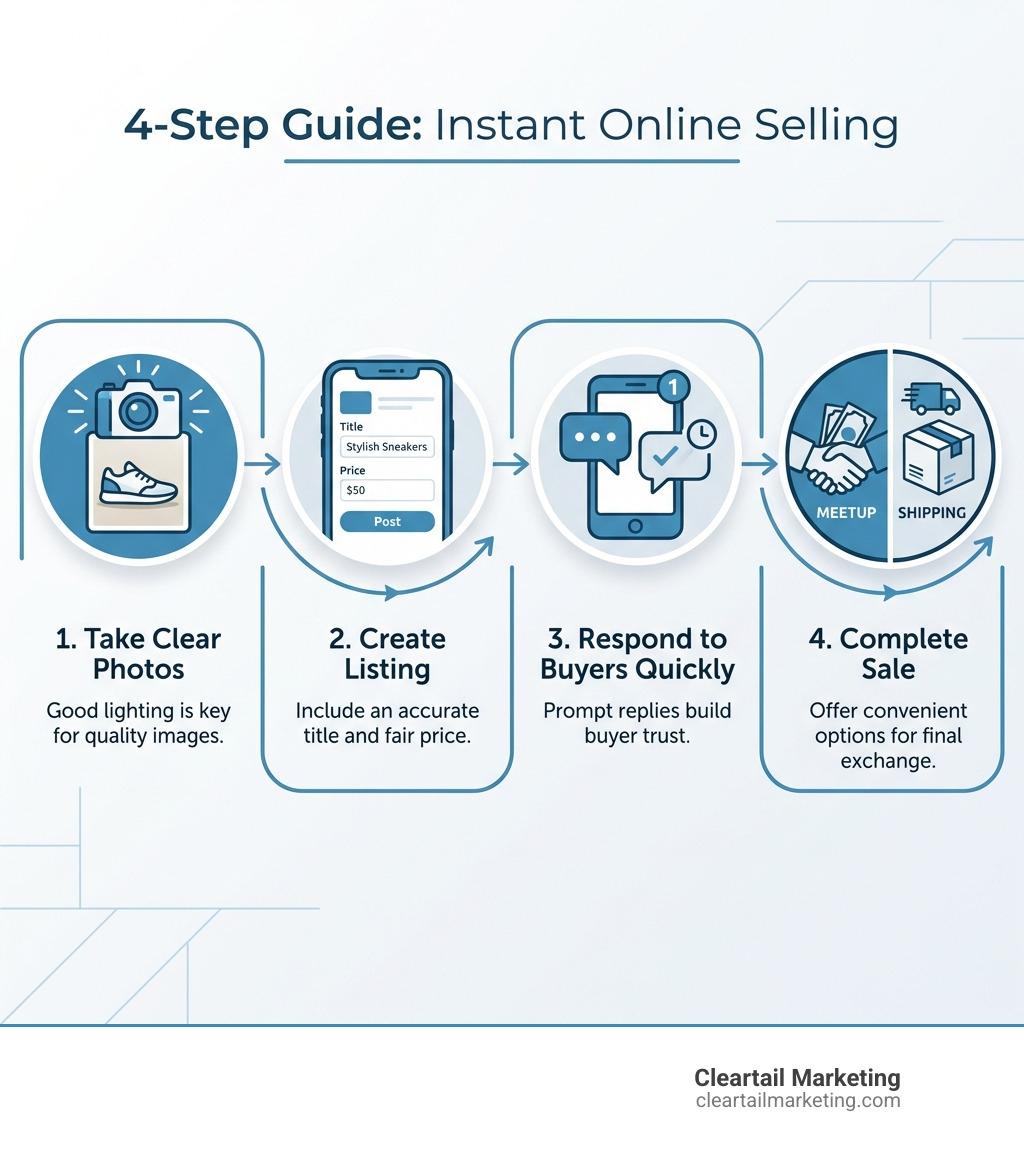 INFOGRAPHIC SHOWING 4 STEPS TO SELL ITEMS ONLINE: 1. TAKE CLEAR PHOTOS IN GOOD LIGHTING, 2. CREATE LISTING WITH TITLE AND PRICE, 3. RESPOND TO BUYERS QUICKLY, 4. COMPLETE SALE VIA MEETUP OR SHIPPING - SELL USED STUFF ONLINE INSTANTLY INFOGRAPHIC 