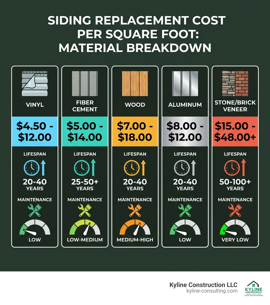 Infographic showing a breakdown of siding replacement cost per square foot by material type, including vinyl ($4.50-$12), fiber cement ($5-$14), wood ($7-$18), aluminum ($8-$12), and stone/brick veneer ($15-$48+), with icons representing lifespan and maintenance level for each - siding replacement cost per square foot infographic Infographic showing a breakdown of siding replacement cost per square foot by material type, including vinyl ($4.50-$12), fiber cement ($5-$14), wood ($7-$18), aluminum ($8-$12), and stone/brick veneer ($15-$48+), with icons representing lifespan and maintenance level for each - siding replacement cost per square foot infographic