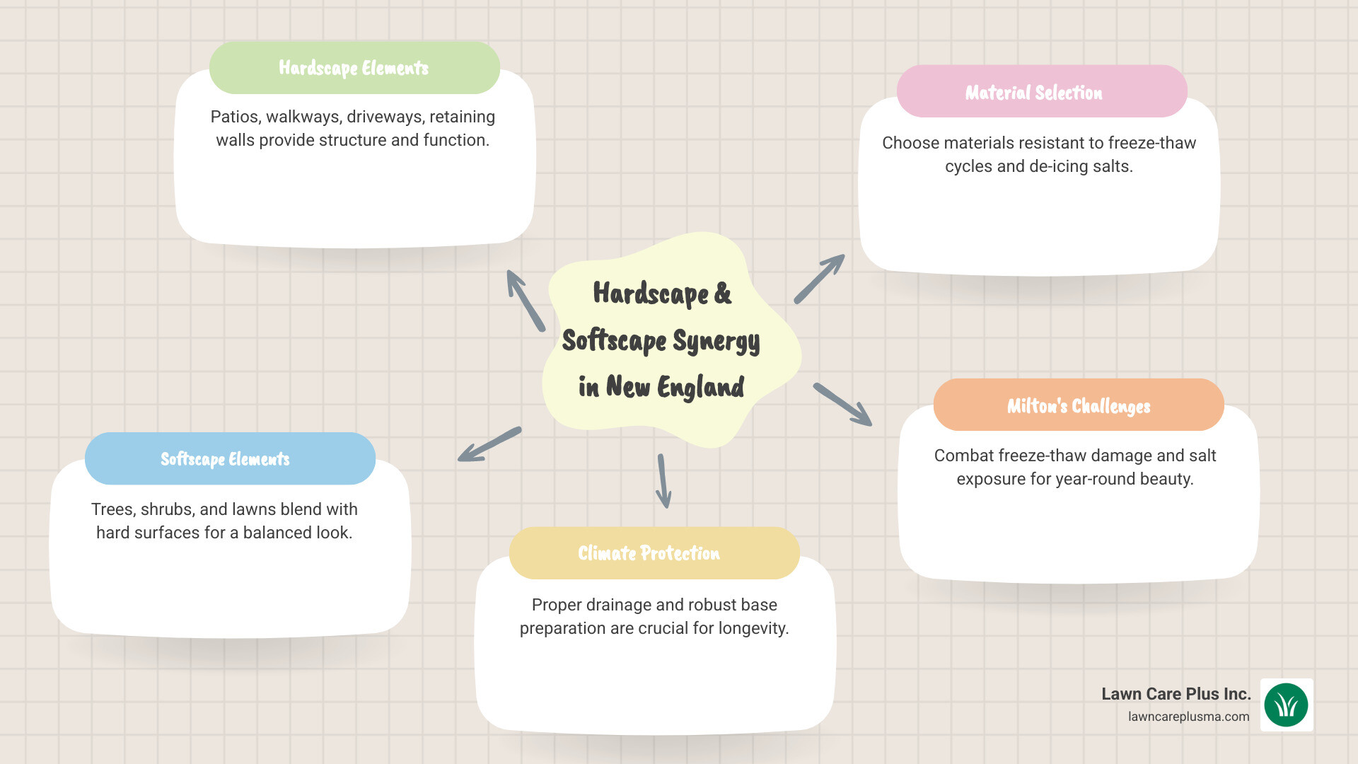 Infographic showing hardscape elements like patios, walkways, driveways, and retaining walls alongside softscape elements like trees, shrubs, and lawns, with labels explaining how proper drainage, base prep, and material selection protect against freeze-thaw damage and salt exposure in New England climates - Hardscape design Milton infographic mindmap-5-items