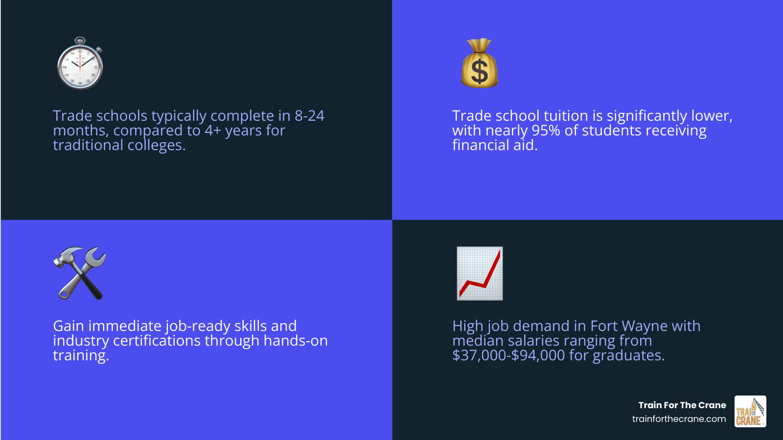 Infographic comparing trade schools to traditional four-year colleges in Fort Wayne, showing trade schools complete in 8-24 months vs 4+ years, cost significantly less in tuition, provide immediate job-ready skills and industry certifications, and lead to careers with median salaries ranging from $37,000-$94,000 depending on the field - trade schools in fort wayne indiana infographic 4_facts_emoji_blue