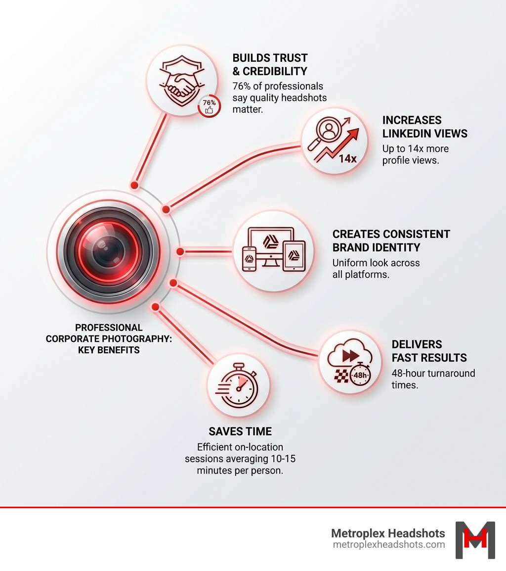infographic showing the key benefits of professional corporate photography: builds trust and credibility with 76% of professionals saying quality headshots matter, increases LinkedIn profile views by up to 14x, creates consistent brand identity across all platforms, saves time with efficient on-location sessions averaging 10-15 minutes per person, and delivers fast results with 48-hour turnaround times - corporate photo studio infographic 