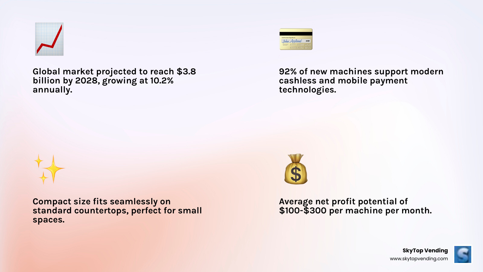 Infographic showing the key advantages of countertop snack vending machines: compact footprint for tight spaces, 24/7 automated snack access without staff, lower initial investment than full-size machines, modern cashless payment systems, energy-efficient operation under 1.2 kWh daily, monthly net profit potential of $100-$300 per unit, and growing market projected at $3.8 billion by 2028 - countertop snack vending machine infographic 4_facts_emoji_light-gradient Infographic showing the key advantages of countertop snack vending machines: compact footprint for tight spaces, 24/7 automated snack access without staff, lower initial investment than full-size machines, modern cashless payment systems, energy-efficient operation under 1.2 kWh daily, monthly net profit potential of $100-$300 per unit, and growing market projected at $3.8 billion by 2028 - countertop snack vending machine infographic 4_facts_emoji_light-gradient