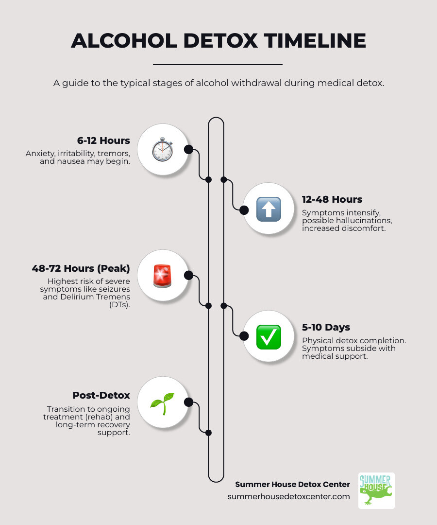 Infographic showing alcohol detox timeline: 6-12 hours - anxiety and tremors begin; 12-48 hours - increased symptoms, possible hallucinations; 48-72 hours - peak withdrawal, seizure risk; 5-10 days - medical detox completion; followed by ongoing treatment and long-term recovery support - Alcohol detox center Miami infographic infographic-line-5-steps-elegant_beige Infographic showing alcohol detox timeline: 6-12 hours - anxiety and tremors begin; 12-48 hours - increased symptoms, possible hallucinations; 48-72 hours - peak withdrawal, seizure risk; 5-10 days - medical detox completion; followed by ongoing treatment and long-term recovery support - Alcohol detox center Miami infographic infographic-line-5-steps-elegant_beige