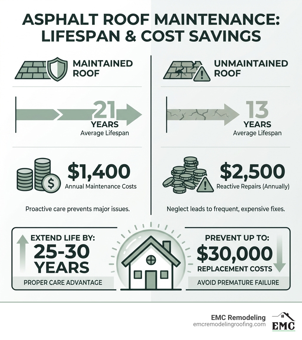 Infographic showing key asphalt roof maintenance statistics: maintained roofs last 21 years vs unmaintained roofs at 13 years, annual maintenance costs $1,400 vs reactive repairs at $2,500, and proper care can extend roof life by 25-30 years while preventing up to $30,000 in replacement costs - asphalt roof maintenance infographic 