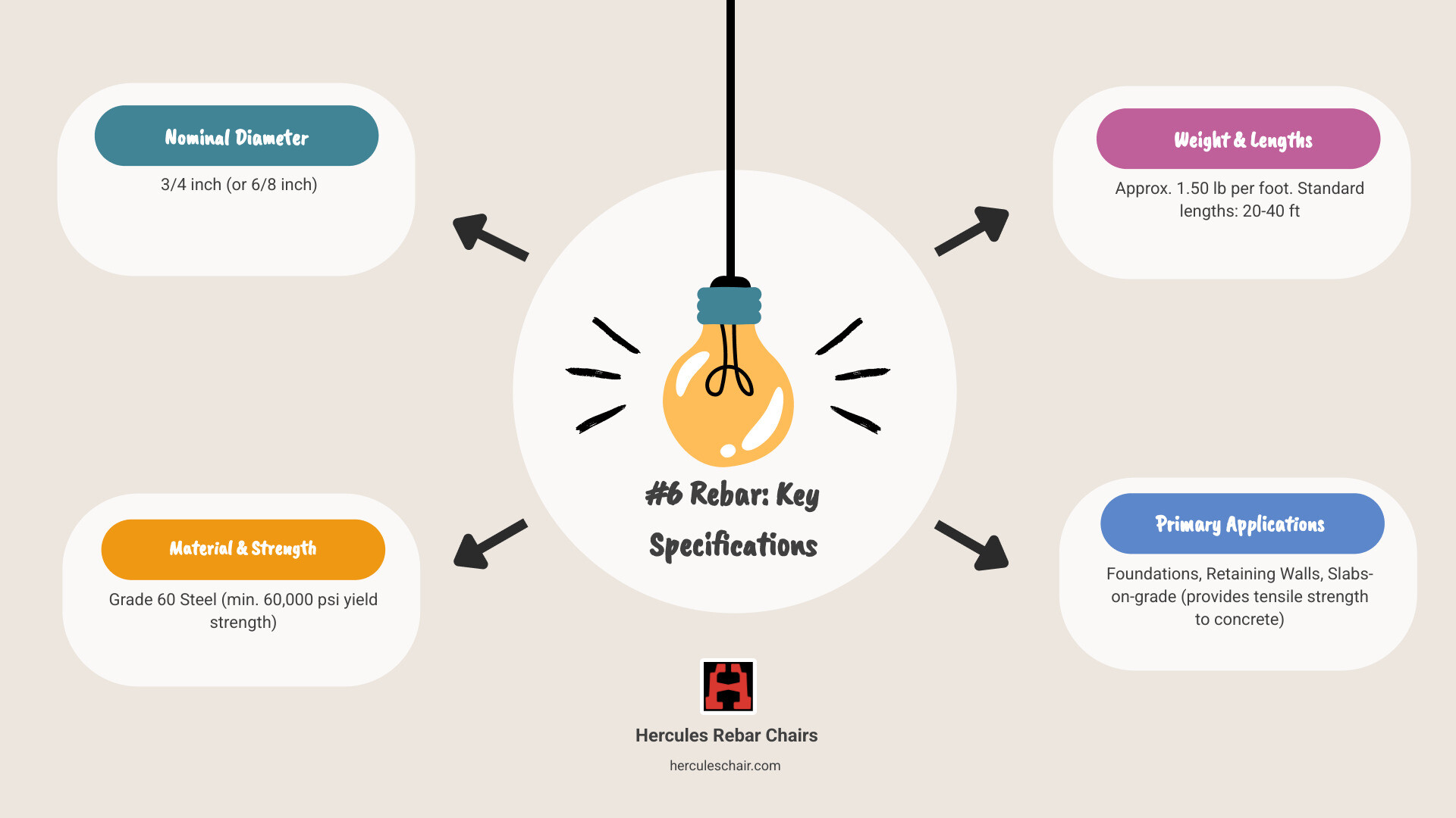 Infographic showing #6 rebar specifications: 3/4 inch diameter, Grade 60 steel with 60,000 psi yield strength, 1.50 lb per foot weight, available in 20-40 ft lengths, used in foundations and retaining walls for tensile strength - 3 4 rebar for sale infographic brainstorm-4-items