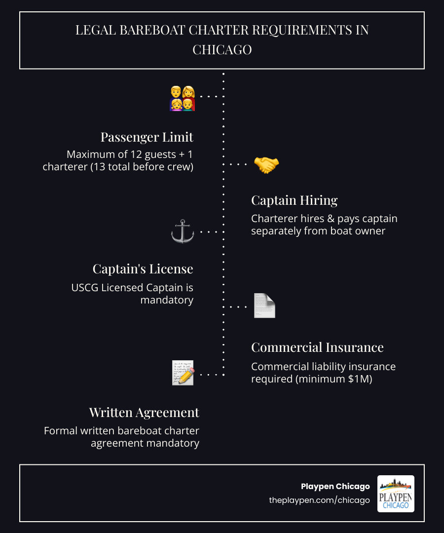 Infographic showing the legal requirements for bareboat charters in Chicago: 12-passenger maximum, separate captain hiring required, USCG captain license needed, commercial liability insurance required, written charter agreement mandatory, and distinction between bareboat vs captained charter operations - are bareboat charters legal in chicago infographic infographic-line-5-steps-dark Infographic showing the legal requirements for bareboat charters in Chicago: 12-passenger maximum, separate captain hiring required, USCG captain license needed, commercial liability insurance required, written charter agreement mandatory, and distinction between bareboat vs captained charter operations - are bareboat charters legal in chicago infographic infographic-line-5-steps-dark