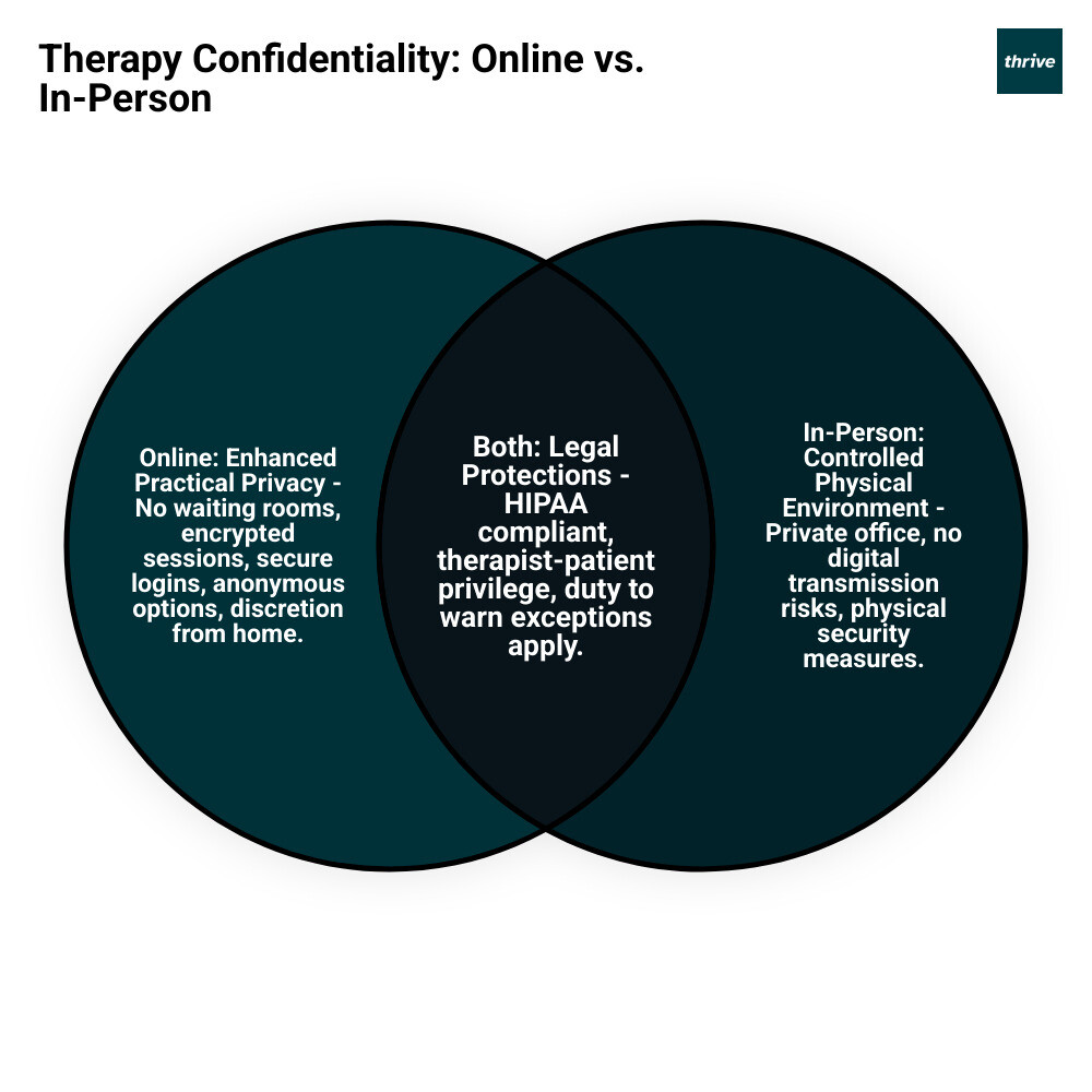 infographic showing comparison of confidentiality features between online therapy and traditional in-person therapy including encryption methods, HIPAA compliance, privacy controls, physical location privacy, and data security measures - confidential online therapy infographic venn_diagram