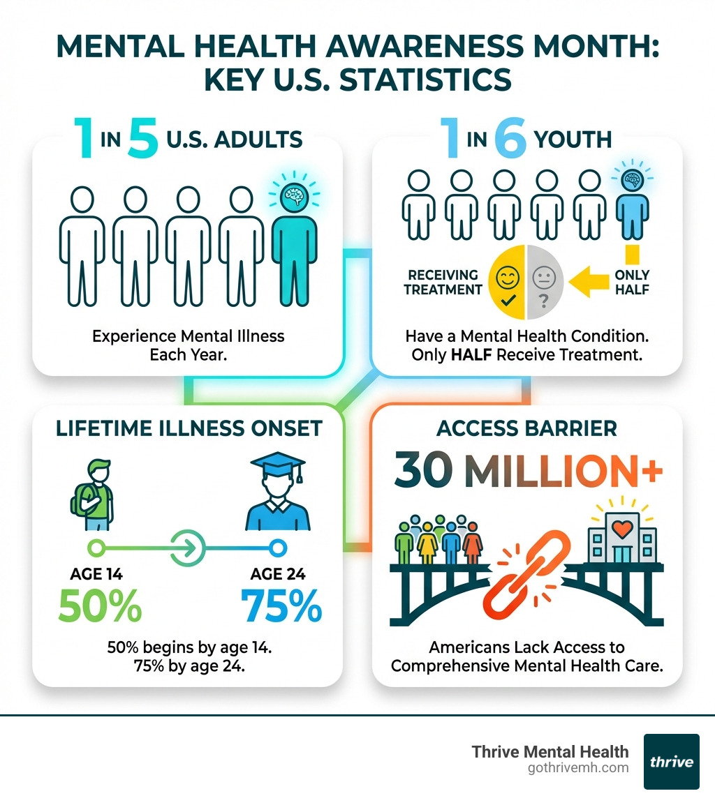 Mental Health Awareness Month key statistics infographic showing 1 in 5 U.S. adults experience mental illness each year, 1 in 6 youth have a mental health condition with only half receiving treatment, 50% of lifetime mental illness begins by age 14 and 75% by age 24, and more than 30 million Americans lack access to comprehensive mental health care - mental health awareness month infographic 