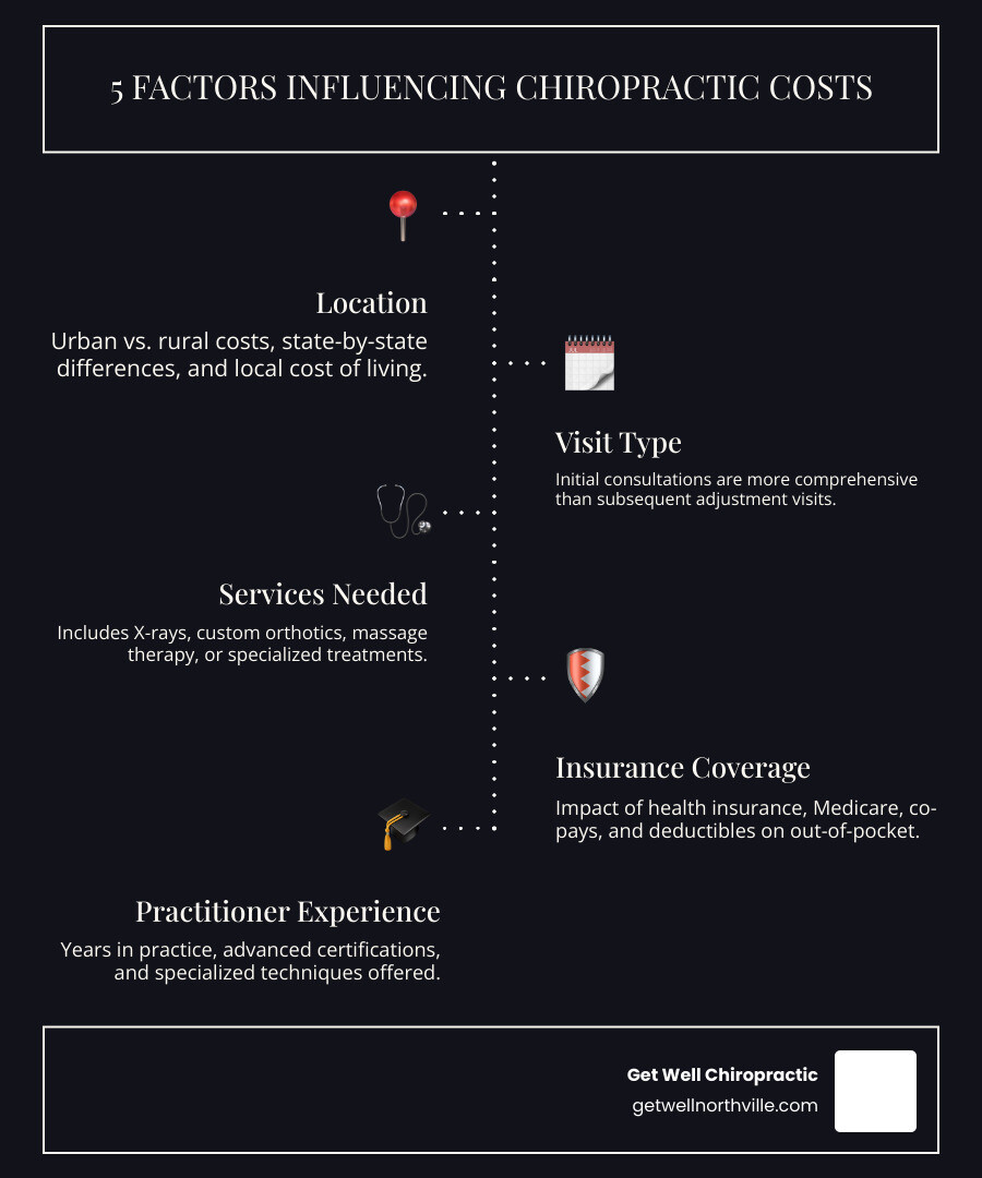 Infographic showing five main factors that influence chiropractic costs: Location with map icon showing urban versus rural pricing differences, Visit Type with calendar icon comparing initial consultation to follow-up adjustments, Services Needed with medical equipment icon listing X-rays and additional therapies, Insurance Coverage with shield icon showing in-network versus out-of-pocket costs, and Practitioner Experience with graduation cap icon indicating years of practice and specializations - chiropractor near me prices infographic infographic-line-5-steps-dark