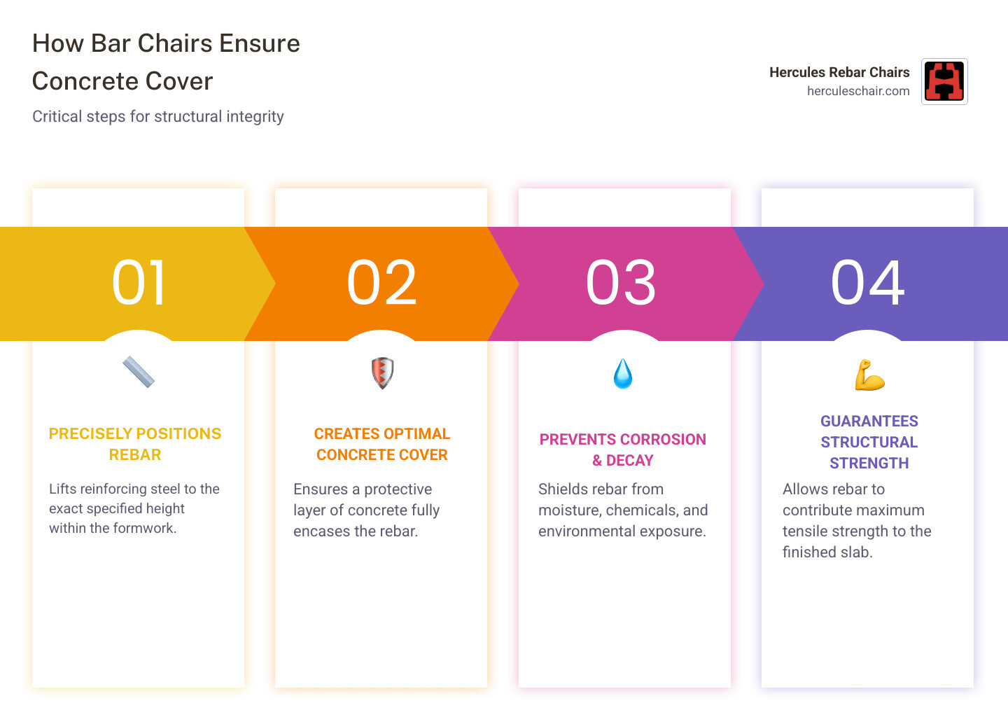 Infographic showing a cross-section of a concrete slab with a bar chair supporting rebar at the correct height, creating the specified concrete cover between the rebar and the bottom surface of the slab, with labels indicating the bar chair, rebar, concrete cover measurement, and finished slab surface - bar chairs for concrete infographic pillar-4-steps
