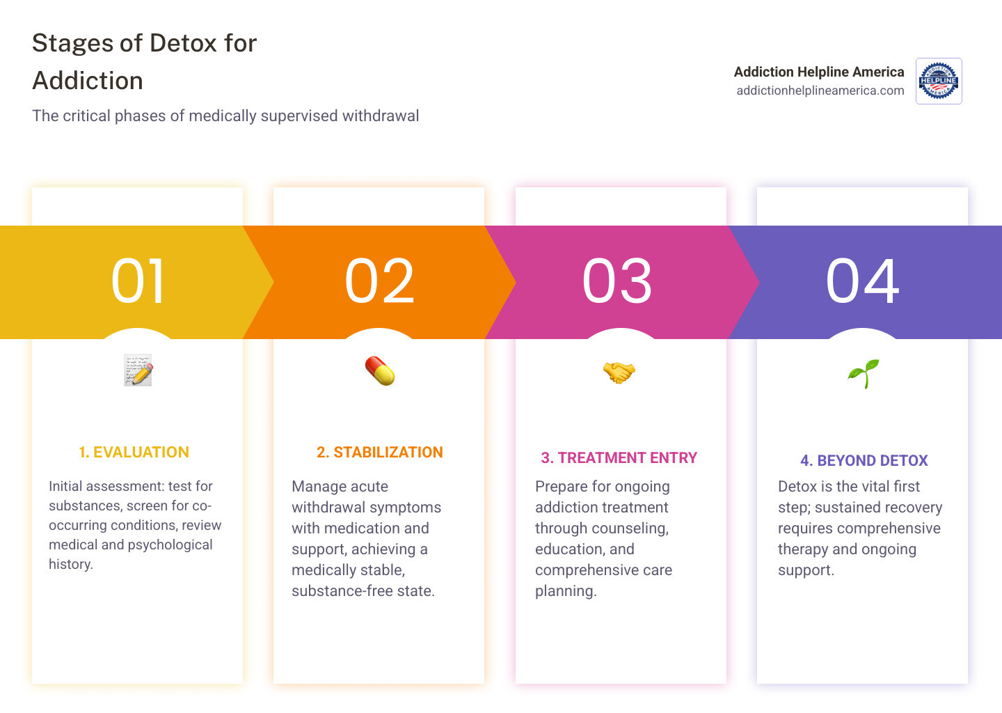 Infographic showing the three essential stages of detox for addiction: Stage 1 - Evaluation (testing for substances, screening for co-occurring conditions, assessing medical and psychological history), Stage 2 - Stabilization (managing acute withdrawal symptoms with medication and support, achieving a medically stable substance-free state), Stage 3 - Fostering Entry into Treatment (preparing for ongoing addiction treatment through counseling and treatment planning) - detox for addiction infographic pillar-4-steps Infographic showing the three essential stages of detox for addiction: Stage 1 - Evaluation (testing for substances, screening for co-occurring conditions, assessing medical and psychological history), Stage 2 - Stabilization (managing acute withdrawal symptoms with medication and support, achieving a medically stable substance-free state), Stage 3 - Fostering Entry into Treatment (preparing for ongoing addiction treatment through counseling and treatment planning) - detox for addiction infographic pillar-4-steps