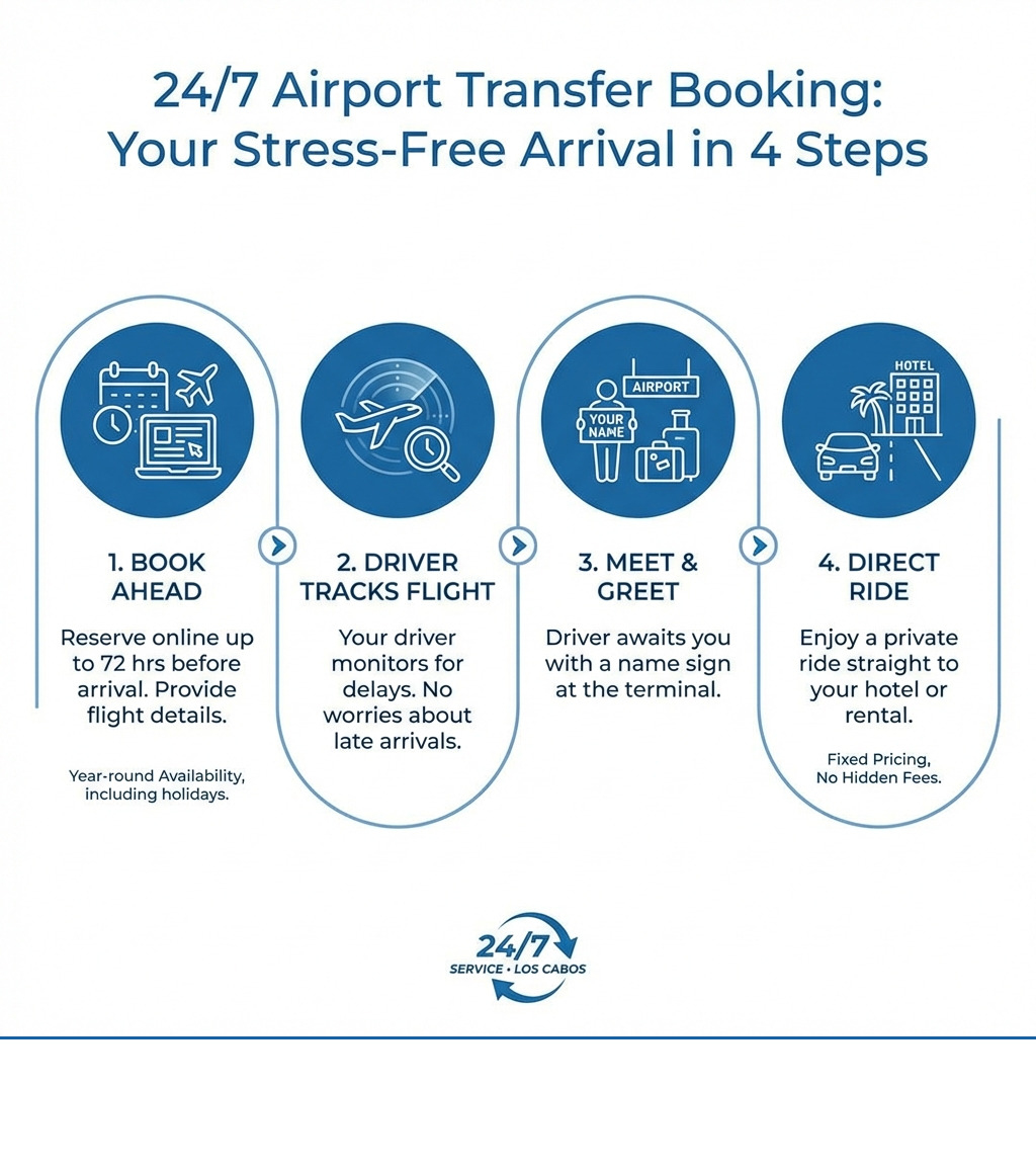 infographic showing 24/7 airport transfer booking steps - 24/7 airport transfer infographic infographic showing 24/7 airport transfer booking steps - 24/7 airport transfer infographic