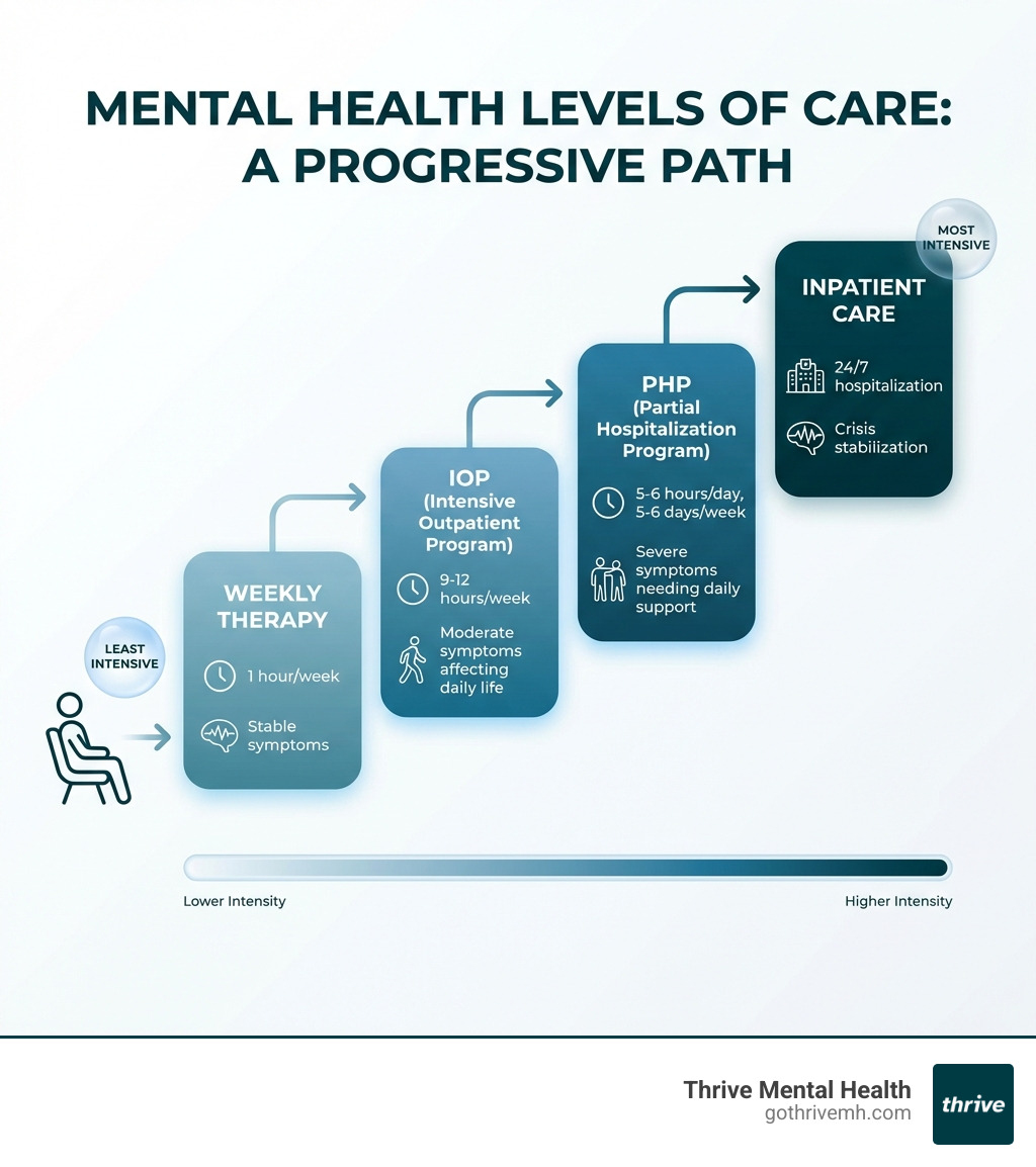 Infographic showing mental health levels of care from least to most intensive: Weekly Therapy (1 hour/week, stable symptoms), Intensive Outpatient Program IOP (9-12 hours/week, moderate symptoms affecting daily life), Partial Hospitalization Program PHP (5-6 hours/day 5-6 days/week, severe symptoms needing daily support), and Inpatient Care (24/7 hospitalization, crisis stabilization) - flexible outpatient mental health programs st. petersburg fl for working adults infographic 
