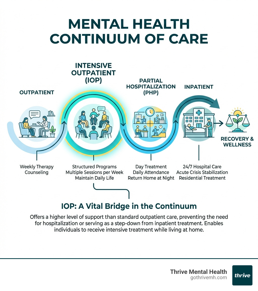 infographic explaining the mental health continuum of care from outpatient to inpatient, highlighting IOP's position - iop providers that work with the united health company for mental health services infographic 